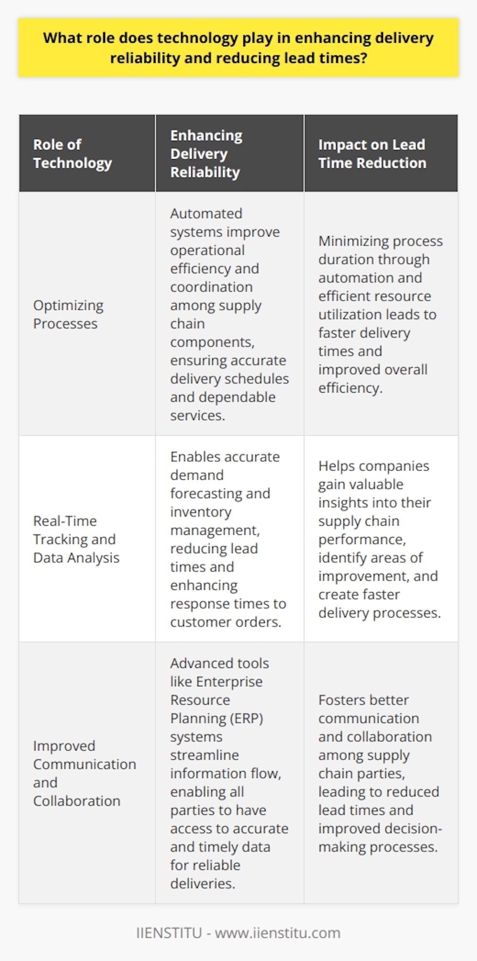 Role of Technology in Enhancing Delivery Reliability: Technology plays a vital role in enhancing delivery reliability by optimizing various processes and providing real-time data. With the help of automated systems, operational efficiency is improved, reducing the likelihood of human error and offering better coordination among different supply chain components. This ensures accurate delivery schedules and dependable services.Impact on Lead Time Reduction: Furthermore, technology has a significant impact on reducing lead times by minimizing process duration through automation and efficient resource utilization. Robotics and automation are capable of performing repetitive tasks faster and with greater precision, allowing managers to focus on strategic decision-making. This leads to faster delivery times and improved overall efficiency.Real-Time Tracking and Data Analysis: The implementation of technology also enables real-time tracking and data analysis, which helps companies accurately forecast demand and manage inventory levels. As a result, lead times are reduced, and response times to customer orders are quicker. By utilizing Internet of Things (IoT) devices and advanced software, companies can gain valuable insights into their supply chain performance and identify areas where technology can create improvements.Improved Communication and Collaboration: Additionally, technology fosters better communication and collaboration among the parties involved in the supply chain. Advanced tools like Enterprise Resource Planning (ERP) systems streamline the flow of information, ensuring that all parties have access to accurate and timely data. This improves the decision-making process, resulting in more reliable deliveries and reduced lead times.Conclusion: In conclusion, technology plays a crucial role in enhancing delivery reliability and reducing lead times by streamlining communication, facilitating real-time tracking and data analysis, and optimizing process efficiency. Businesses that adopt technology in their supply chain operations can benefit from increased customer satisfaction and improved overall organizational performance. By utilizing technology effectively, companies can stay ahead in a competitive marketplace and ensure dependable and efficient delivery services.