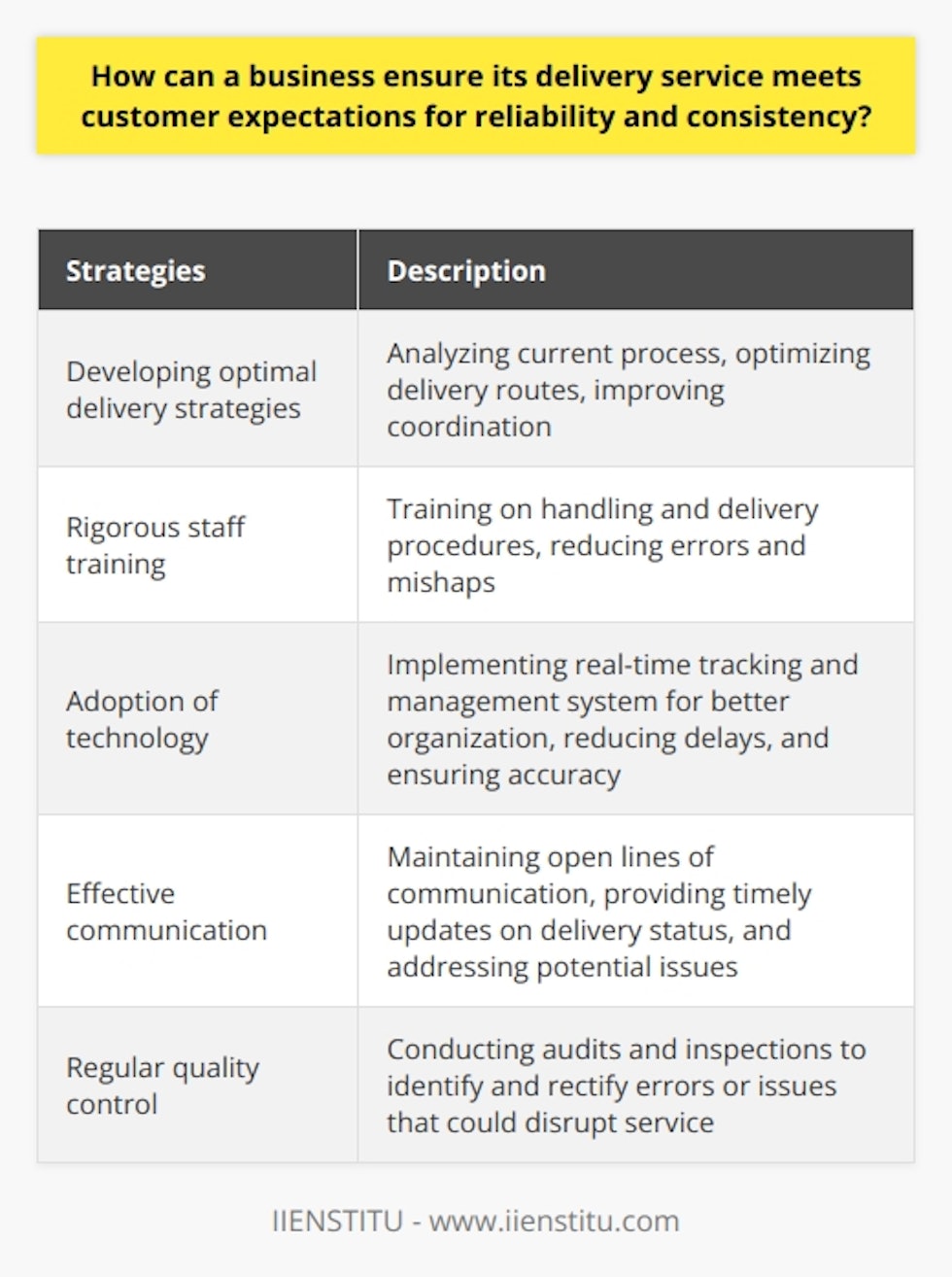 A business can ensure its delivery service meets customer expectations for reliability and consistency through various strategies. These include developing optimal delivery strategies, rigorous staff training, adoption of technology, effective communication, and quality control.Firstly, a business should regularly assess its delivery system to identify areas that need improvement. By analyzing the current process, the business can identify bottlenecks or inefficiencies and make the necessary changes to enhance service efficiency. This could involve optimizing delivery routes, improving coordination between delivery personnel, or implementing new technology to streamline the process.Thorough staff training is crucial in ensuring reliable and consistent delivery. Delivery personnel should be trained on appropriate handling and delivery procedures to reduce errors or mishaps that could compromise customer satisfaction. By upskilling the staff, businesses can ensure that deliveries are made on time and in good condition, meeting customer expectations.The adoption of technology can significantly enhance delivery service reliability. Implementing a real-time tracking and management system allows businesses to monitor and manage deliveries more effectively. This technology enables better organization, reduces delays, and ensures delivery accuracy. By leveraging technology, businesses can provide customers with real-time updates on their delivery status, improving transparency and trust.Effective communication with customers is essential to managing their expectations. Maintaining open lines of communication and providing timely updates on delivery status can minimize misunderstandings and increase customer satisfaction. Customers should be promptly informed of any potential delays or issues, allowing them to plan accordingly and providing reassurance that their needs are being prioritized.Regular quality control checks are crucial in maintaining a reliable and consistent delivery service. By conducting periodic audits and inspections, businesses can identify and rectify any errors or issues that could disrupt service. This proactive approach prevents potential service disruption and ensures that customer expectations are consistently met.In conclusion, businesses can ensure that their delivery service meets customer expectations for reliability and consistency through the implementation of optimal delivery strategies, rigorous staff training, adoption of technology, effective communication, and regular quality control. By investing in these areas, businesses can improve and maintain the reliability and consistency of their delivery service, thereby satisfying customer expectations and building trust.