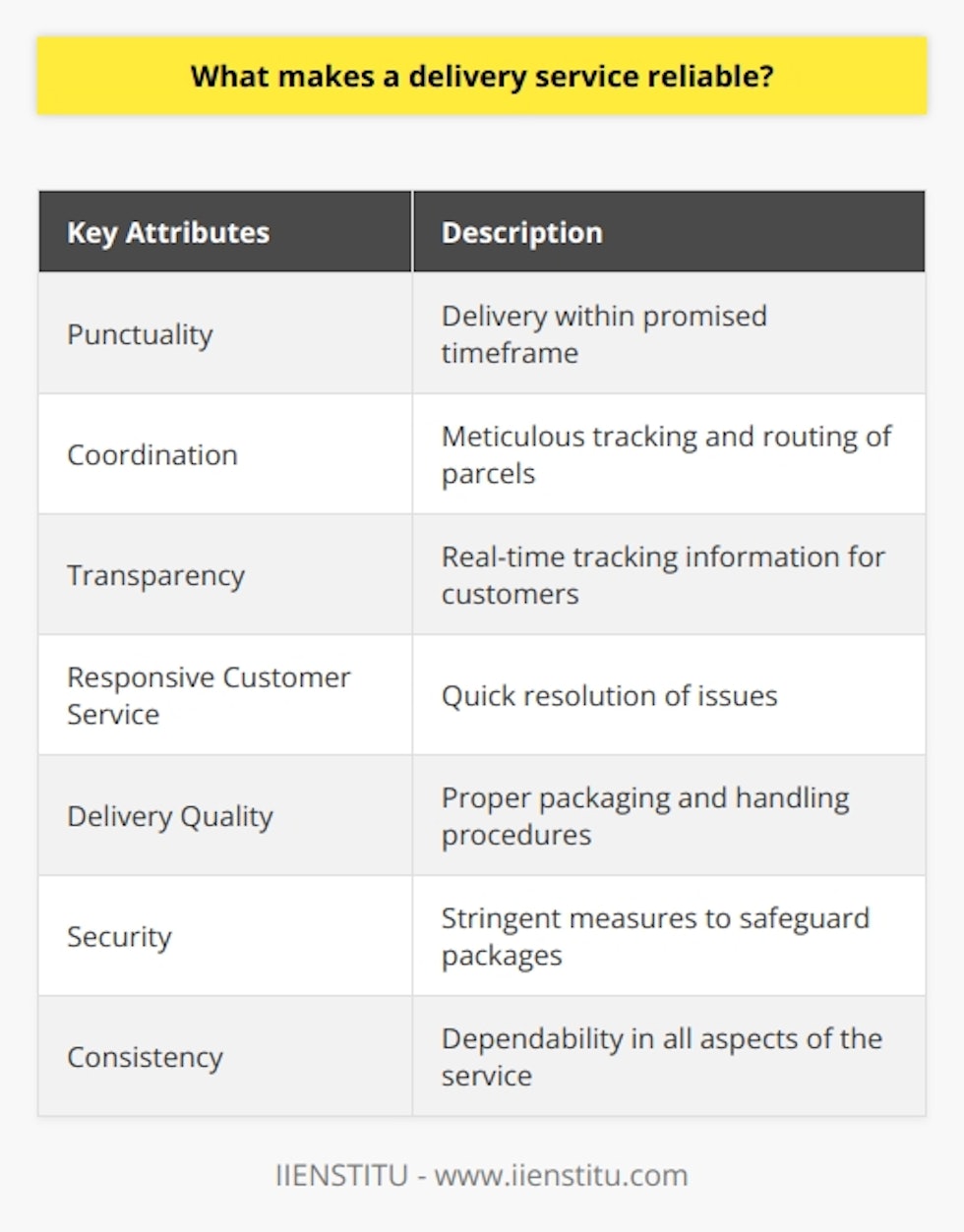 Characteristics of a Reliable Delivery ServiceWhen it comes to choosing a delivery service, reliability is crucial. Customers want to be assured that their packages will arrive on time and in good condition. While many delivery services claim to be reliable, there are certain key attributes that truly set apart those that live up to their promises. In this article, we will explore these characteristics in detail.Punctuality is perhaps the most important attribute of a reliable delivery service. Customers expect their packages to be delivered within the promised timeframe. Whether it's a same-day delivery or a standard shipping option, reliable services prioritize punctuality to maintain customer trust and satisfaction. Consistently meeting delivery deadlines not only keeps customers happy but also establishes the reputation of the service as reliable and trustworthy.Coordination is another essential aspect of a reliable delivery service. Efficient system management ensures that customers receive the correct parcels. Mixing up orders can erode faith in the service and lead to customer dissatisfaction. Therefore, reliable services prioritize meticulous tracking and routing of parcels to ensure that the right package reaches the right customer at the right time.Transparency is also key to the reliability of a delivery service. Customers value accurate tracking information about their shipments. The ability to track a parcel in real-time enhances the overall reliability of the service. It provides customers with peace of mind as they can stay informed about the progress of their delivery and anticipate its arrival.Responsive customer service is another characteristic that underpins the reliability of a delivery service. No matter how efficient a service is, occasional problems may arise during the delivery process. It is how these issues are dealt with that can make or break the trust customers have in the service. A reliable delivery service ensures that its customer service team is quick to respond and resolves any issues in a timely manner. Promptly addressing customer concerns helps maintain their trust and satisfaction.While timeliness is crucial, the quality of delivery is equally important. A reliable delivery service takes extra care to ensure that the package arrives in top condition. Products damaged during transit reflect poorly on the reliability of the service. Therefore, reliable services invest in proper packaging and handling procedures to minimize the risk of damage and ensure the safe arrival of items.Security is yet another feature that contributes to the reliability of a delivery service. Customers need assurance that their purchases are held securely until they are delivered. Privacy protection is a priority, and reliable services implement stringent security measures to safeguard customer packages during transportation.Finally, consistency is a vital characteristic of a reliable delivery service. Dependability across all aspects of the service, every time, reinforces the reputation of reliability. Customers should be able to trust that the delivery service will consistently meet their expectations in terms of punctuality, coordination, transparency, customer service, delivery quality, and security.In conclusion, several factors contribute to creating a reliable delivery service. Punctuality, coordination, transparency, responsive customer service, delivery quality, security, and consistency are key attributes that enhance customer loyalty and trust. By prioritizing these characteristics, a delivery service can distinguish itself in the market and build a strong reputation for reliability.