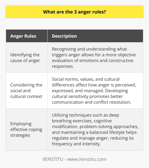 Understanding and managing anger is a crucial aspect of emotional well-being. Social scientists and psychologists have established three anger rules that provide valuable insights into anger and offer effective strategies for managing it. These rules include identifying the cause of anger, considering the social and cultural context, and employing effective coping strategies.The first anger rule focuses on identifying and comprehending the root cause of anger. Anger often arises from a perception of threats, injustice, or frustration. By recognizing what triggers their anger, individuals can better assess the validity and intensity of the situation. This self-awareness enables a more objective evaluation of emotions, leading to appropriate and constructive responses.The second anger rule highlights the influence of social and cultural factors on the expression and regulation of anger. Social norms and values heavily impact how individuals perceive and express their emotions, including anger. Moreover, cultural differences affect the interpretation and experience of anger. Developing cultural sensitivity and awareness allows individuals to adapt their anger management strategies accordingly, promoting better communication and conflict resolution.The third anger rule emphasizes employing effective coping strategies to regulate and manage anger. Research has shown the value of techniques like deep breathing exercises, cognitive modification, and problem-solving approaches in addressing anger. Additionally, maintaining a balanced lifestyle, including regular physical activity, healthy eating habits, and proper time management, significantly reduces the frequency and intensity of anger episodes.In conclusion, the three anger rules provide valuable guidance for understanding and managing anger. By identifying the root cause, considering the social and cultural context, and utilizing effective coping strategies, individuals can gain greater control over their anger, leading to improved emotional well-being and more harmonious interpersonal relationships.