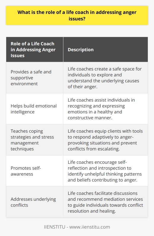 The role of a life coach in addressing anger issues is crucial and multifaceted. Life coaches provide a safe and supportive environment for individuals to explore and understand the underlying causes of their anger. By identifying triggers and patterns, they can assist clients in setting goals for improved anger management.One important aspect of a life coach's role is to help clients build emotional intelligence. This involves helping individuals recognize and express their emotions in a healthy and constructive manner. By improving emotional regulation skills, clients can navigate relationships more effectively, reducing the occurrence of anger outbursts caused by misunderstandings or miscommunication.Life coaches also teach clients various coping strategies and stress management techniques. These tools enable individuals to respond more adaptively to anger-provoking situations, preventing conflicts from escalating. By developing healthy coping mechanisms, clients can effectively manage their anger and avoid destructive behaviors.In addition to coping strategies, life coaches work towards enhancing self-awareness in their clients. By promoting self-reflection and introspection, individuals can identify unhelpful thinking patterns and beliefs that contribute to their anger. This self-awareness allows clients to adopt healthier cognitive alternatives and make positive changes in their lives.Furthermore, life coaches play a role in addressing underlying conflicts that may be at the core of the anger issues. By facilitating discussions or recommending mediation services, they guide individuals towards resolution and healing. By addressing these conflicts, clients can reduce their anger and experience greater harmony in their lives.Overall, the role of a life coach in addressing anger issues is to guide individuals through a process of self-discovery, goal-setting, and skill-building. By providing support, tools, and guidance, life coaches empower clients to manage their anger effectively and create positive change in their lives.