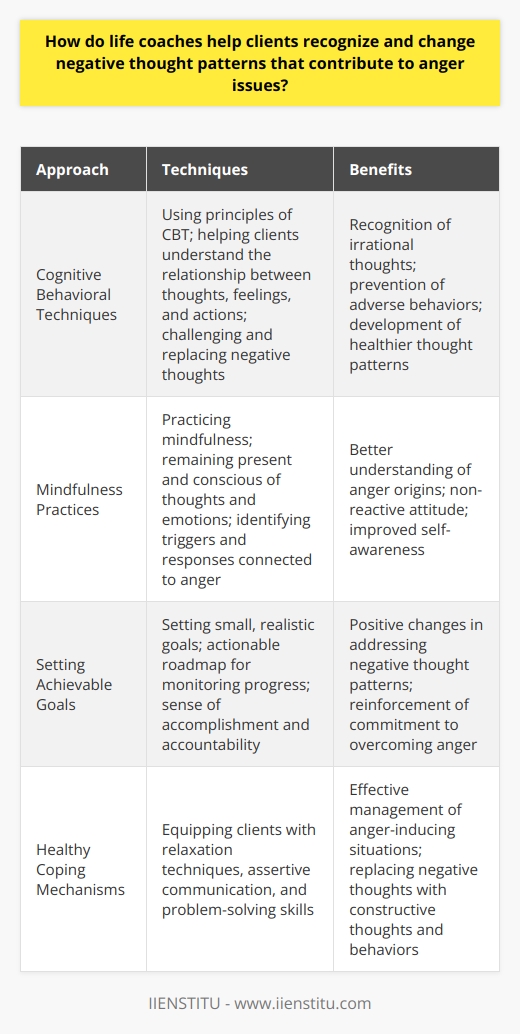 Life coaches are skilled professionals who help clients recognize and change negative thought patterns that contribute to anger issues. They use various techniques to achieve this, such as engaging in open and honest conversations, asking thought-provoking questions, and encouraging introspection.One approach that life coaches often use is cognitive behavioral techniques. Drawing from the principles of cognitive behavioral therapy (CBT), coaches help clients understand the relationship between their thoughts, feelings, and actions. This allows clients to recognize how irrational or negative thoughts can fuel anger and lead to adverse behaviors. By becoming aware of these thought patterns, clients can challenge and replace them with healthier alternatives.Mindfulness practices are also incorporated by life coaches to assist clients in managing anger issues. By practicing mindfulness, clients learn to remain present and become conscious of their thoughts and emotions without judgment. This non-reactive attitude allows for a better understanding of the origins of anger and helps clients identify triggers and responses connected to their anger.Setting achievable goals is another strategy used by life coaches to support clients in making positive changes. By setting small, realistic goals, clients can have an actionable roadmap to monitor their progress in addressing negative thought patterns. The sense of accomplishment and accountability derived from this process reinforces clients' commitment to overcoming anger.Additionally, life coaches work with clients to develop healthy coping mechanisms to manage anger. They equip clients with tools such as relaxation techniques, assertive communication, and problem-solving skills. These coping mechanisms enable clients to handle anger-inducing situations more effectively, replacing negative thought patterns with constructive thoughts and behaviors.In conclusion, life coaches play a crucial role in helping clients recognize and alter negative thought patterns that contribute to anger issues. Through cognitive behavioral techniques, mindfulness practices, goal setting, and development of healthy coping strategies, clients can achieve meaningful changes in their lives, addressing the root causes of anger and fostering enhanced emotional well-being.