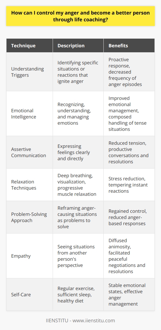 Engaging with life coaching techniques can be an effective way to control anger and become a better person. By working with a life coach, individuals can develop a greater sense of self-awareness and learn constructive methods to tackle emotional challenges such as anger.The first step in controlling anger is understanding its triggers. By being aware of specific situations or reactions that ignite anger, individuals can proactively respond to them. Life coaches can help identify these triggers and teach targeted techniques to decrease the frequency of anger episodes.Practising emotional intelligence is another key aspect of anger management. Emotional intelligence involves recognizing, understanding, and managing our emotions. Life coaches can guide individuals towards improved emotional intelligence, equipping them with the skills to handle tense situations in a more composed manner.Adopting assertive yet respectful communication skills is another crucial aspect of anger control. Clear and direct expressions of feelings reduce the likelihood of escalating tension, allowing for more productive conversations and resolutions.Relaxation techniques, such as deep breathing, visualization, or progressive muscle relaxation, can act as stress reducers. These techniques help individuals temper their instant reactions, providing them with time to collect their thoughts before responding impulsively.Taking a problem-solving approach to anger-causing situations is also essential. By reframing these situations as problems to solve rather than threats, individuals can regain a sense of control and reduce anger-based responses.Empathy plays a significant role in anger management. Implementing empathy involves seeing situations from another person's perspective, diffusing animosity, and facilitating peaceful negotiations and resolutions to disagreements.Self-care is also crucial for anger control. Regular exercise, sufficient sleep, and a healthy diet contribute to stable emotional states. When individuals prioritize self-care, they enhance their ability to manage anger effectively.In conclusion, engaging with life coaching techniques can help individuals control their anger and become better versions of themselves. By understanding anger triggers, practising emotional intelligence, adopting communication skills, utilizing relaxation techniques, applying a problem-solving approach, implementing empathy, and prioritizing self-care, individuals can significantly improve their personal growth and relationships.