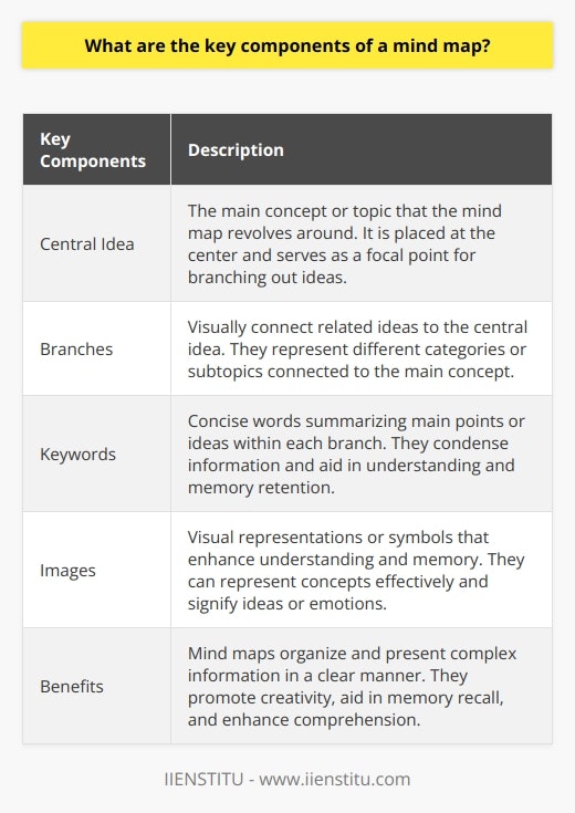 The central idea is the main concept or topic that the mind map is centered around. It is typically placed at the center of the map and serves as the focal point for branching out different ideas and concepts.Branches are used to visually connect related ideas to the central idea. They represent different categories or subtopics that are connected to the main concept. Each branch extends outward from the central idea and can be further divided into sub-branches as needed.Keywords are concise and specific words or phrases that summarize or represent the main points or ideas within each branch. These keywords help to condense information and make it easier to understand and remember. They are usually written on the branches or within the sub-branches.Images are visual representations or symbols that can be used to enhance understanding and memory retention. They can be used to represent concepts or ideas more effectively than words alone. Images can be directly related to the content or abstract representations that signify certain ideas or emotions.The combination of these key components is what makes mind maps a powerful tool for organizing and presenting information. By utilizing a central idea, branches, keywords, and images, mind maps enable individuals to capture and visualize complex information in a clear and structured manner. This format promotes creativity, improves memory recall, and enhances overall comprehension of the subject matter.In conclusion, the key components of a mind map – the central idea, branches, keywords, and images – work in harmony to create a visually appealing and easily understandable representation of information. Mind maps are valuable tools for brainstorming, organizing thoughts, creating summaries, and studying various topics. By focusing on these components, individuals can maximize the benefits of mind mapping in both personal and professional settings.