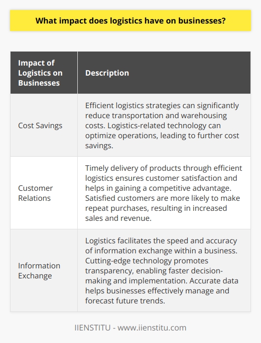 Logistics have a profound impact on businesses, playing a crucial role in their overall success. Understanding this impact is vital for companies to ensure that their operational processes are efficient and cost-effective.Logistics is a complex operation that involves various departments and locations. It encompasses the management of supplies, including storage, transportation, and distribution of materials. These functions are critical for businesses as they involve the delivery of goods and services, as well as supporting customer relations.One significant impact of logistics on businesses is its potential for cost savings. Many companies struggle with high costs related to transportation and warehousing. By implementing efficient logistics strategies, these costs can be significantly reduced. Additionally, the use of logistics-related technology can optimize operations, leading to further cost savings. It helps in reducing time delays and disruptions in the supply chain by improving the process of acquiring and delivering materials.Another vital aspect is how logistics affects customer relations. Ensuring timely delivery of products is crucial for maintaining customer satisfaction and gaining a competitive advantage. Satisfied customers are more likely to return and make repeat purchases, resulting in increased sales and revenue for businesses. Improved customer relations also minimize downtime, enabling companies to stay competitive in their respective markets.Moreover, logistics plays a vital role in facilitating the speed and accuracy of information exchange within a business. Cutting-edge technology in logistics promotes transparency between supply chain partners and internal departments, enabling faster decision-making and implementation. Accurate data, such as inventory levels and order tracking, helps businesses manage and forecast future trends more effectively.To summarize, logistics have a significant impact on the success of businesses. It enables cost savings, improves customer relations, and ensures the speed and accuracy of information exchange. Recognizing and utilizing the advantages of efficient logistics is crucial for long-term business success.