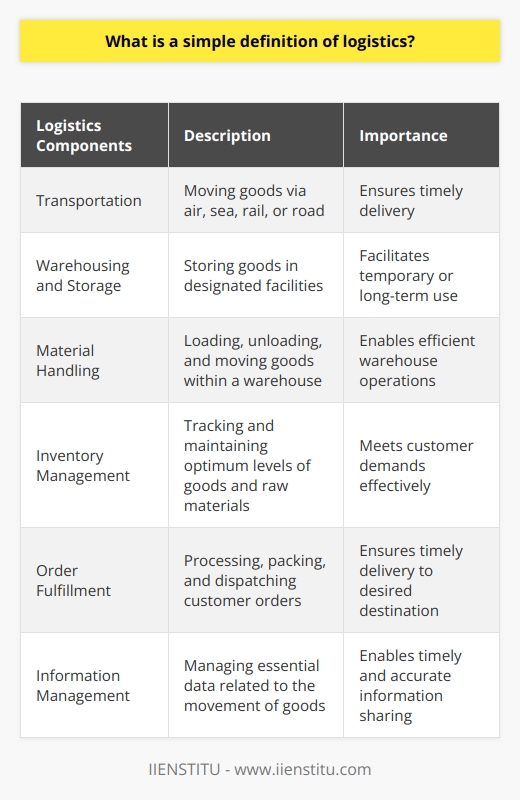 Logistics is the process of managing the efficient flow of goods, information, and resources from the point of origin to the point of consumption. It involves transportation, storage, material handling, inventory management, order fulfillment, and information management. These elements work together to ensure that goods and services are delivered to the end customer in a timely and cost-effective manner.Transportation is a key component of logistics, with goods being moved via air, sea, rail, or road from one location to another. Warehousing and storage involve storing goods in designated facilities for temporary or long-term use. Material handling encompasses loading, unloading, and moving goods within a warehouse or storage facility. Inventory management is crucial for tracking and maintaining optimum levels of goods and raw materials to meet customer demands effectively.Order fulfillment involves processing, packing, and dispatching customer orders, ensuring they reach the desired destination within the specified timeframe. Information management is critical in logistics, as it involves managing essential data related to the movement of goods and ensuring timely and accurate information sharing among different parties in the supply chain.Logistics plays a significant role in supply chain management, which encompasses activities such as sourcing, procurement, production, and logistics. Effective logistics management is crucial for the seamless functioning of the supply chain, ensuring a constant and efficient flow of goods and information. By effectively managing logistics operations, businesses can enhance overall efficiency, reduce operational costs, and maintain a competitive edge in the market.
