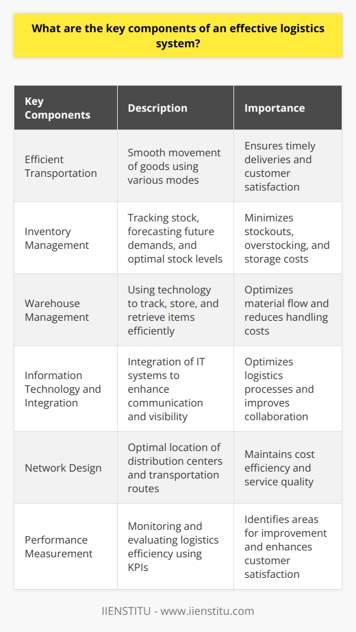 Key Components in Effective Logistics SystemsEfficient TransportationEfficient transportation is a critical aspect of successful logistics systems. It involves the smooth movement of goods from one location to another using various modes, including road, rail, air, and sea transport. By utilizing a combination of transport options, companies can ensure timely deliveries, reduced lead times, and improved customer satisfaction.Inventory ManagementProper inventory management is crucial for effective logistics systems. It involves keeping track of available stock, forecasting future demands, and calculating appropriate safety stock levels. Modern software can streamline inventory management processes, minimizing the risk of stockouts or overstocking and reducing unnecessary storage costs.Warehouse ManagementAn organized warehouse is another key component of a robust logistics system. Implementing an effective warehouse management strategy involves using advanced technology and software to track, store, and retrieve stock items accurately. The layout and design of the warehouse play a critical role in ensuring efficient material flow and minimizing handling costs.Information Technology and IntegrationThe integration of information technology (IT) systems is vital for facilitating communication, coordination, and visibility throughout the entire supply chain. Cutting-edge software and tools optimize logistics processes, ensure data accuracy, and provide real-time visibility of inventory and shipments. IT integration also enhances collaboration between suppliers, manufacturers, and distribution partners.Network DesignAn optimally designed logistics network maintains a balance between cost efficiency and service quality. Factors like the location of distribution centers, transportation routes, and supplier selection significantly impact the success of the logistics system. Regular analysis and updates to the network design help adapt to changing market conditions and customer demands.Performance MeasurementEffective logistics systems incorporate performance measurement systems to monitor, evaluate, and improve overall efficiency. Key performance indicators (KPIs), such as on-time delivery rates, order accuracy, and inventory turnover, help businesses assess logistics performance and identify areas for improvement. Continuous improvement initiatives enhance logistics systems, increase customer satisfaction levels, and provide a competitive advantage.
