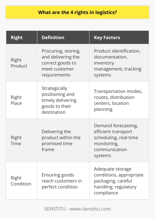 Logistics processes involve managing the flow of goods and information from the point of origin to the point of consumption. To achieve efficiency and effectiveness in logistics, certain rights need to be met – the Four Rights of Logistics. These rights ensure the optimal performance of logistics processes and satisfy the needs of the end consumer.The first right is the Right Product, which emphasizes procuring, storing, and delivering the correct goods to meet customer requirements. Accuracy in product identification and management is critical to prevent customer dissatisfaction, unnecessary costs, or delayed delivery times. Proper documentation, inventory management, and tracking systems are essential to ensure the right product is always available and delivered to the customers.The second right is the Right Place, which involves strategically positioning and timely delivering goods to their destination. Selecting suitable transportation modes, routes, and distribution centers is crucial to achieve cost efficiency and minimize delivery time. Good location planning and routing can also mitigate risks arising from unforeseen events, such as traffic congestion, weather conditions, or restricted access to certain areas.The third right is the Right Time, which refers to delivering the product within the promised time frame, ensuring customer satisfaction and minimizing storage costs. Accurate demand forecasting and efficient planning of transport schedules play an essential role in guaranteeing timely delivery. Real-time monitoring and communication systems enable logistics managers to track shipment progress and proactively respond to any unexpected delays.The fourth right is the Right Condition, which involves ensuring that goods reach the customers in perfect condition. Adequate storage conditions, appropriate packaging, and careful handling throughout the logistics process are necessary to maintain product quality and integrity. A thorough understanding of regulatory requirements, product-specific storage and handling conditions, and proper employee training contribute to achieving the right condition in logistics processes.In conclusion, meeting the Four Rights of Logistics is crucial for organizations to enhance their logistics processes, stay competitive in the market, and ensure customer satisfaction. By focusing on delivering the right products, to the right places, at the right time, and in the right condition, companies can optimize their logistics performance and contribute to their overall success.
