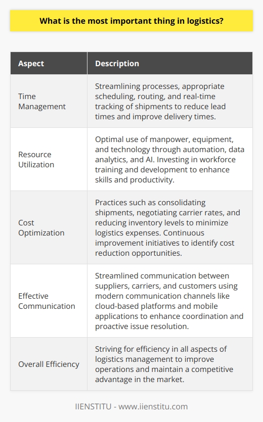 Efficient logistics management is crucial for organizations to ensure timely delivery of goods, optimize resources, minimize costs, and maintain a competitive edge in the market. Efficiency encompasses various aspects such as time, cost, resources, and communication. Time management plays a crucial role in efficient logistics operations. Streamlining processes to reduce lead times, minimize delays, and eliminate bottlenecks can significantly improve overall delivery times. Appropriate scheduling, routing, and real-time tracking of shipments contribute to better time management in the supply chain, ultimately enhancing customer satisfaction.Efficient logistics management also involves the optimal use of resources, including manpower, equipment, and technology. Leveraging advanced technological solutions like automation, data analytics, and artificial intelligence can help companies optimize resource allocation, improve decision-making, and minimize wastage. Investing in workforce training and development can also enhance skills and productivity, fostering a more resource-efficient environment.Cost optimization is another important aspect of efficiency-driven logistics operations. Practices such as consolidating shipments, negotiating carrier rates, and reducing inventory levels contribute to cost optimization. Effective monitoring and control of logistics expenses, along with continuous improvement initiatives, allow organizations to identify cost reduction opportunities and maintain a healthy financial performance.Efficient logistics also rely on streamlined communication between different parties, such as suppliers, carriers, and customers. Effective communication ensures better coordination and proactive identification and resolution of potential issues. Utilizing modern communication channels like cloud-based platforms and mobile applications can facilitate information sharing and collaboration among stakeholders, thereby enhancing logistics efficiency.In conclusion, efficiency is the most important aspect of logistics management. By striving for efficiency in time management, resource utilization, cost optimization, and effective communication, organizations can improve their logistics operations and maintain a competitive advantage in the market.