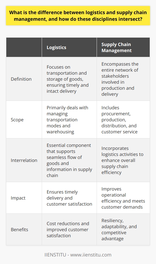 Logistics and supply chain management are two interrelated disciplines that play a vital role in ensuring the efficient flow of goods, information, and resources within a network of suppliers, manufacturers, distributors, and customers.Logistics primarily focuses on the transportation and storage of goods, with the goal of delivering products on time and in good condition. This involves managing various transportation modes, such as trucks, ships, and planes, as well as overseeing warehousing and inventory control processes. Logistics professionals are responsible for coordinating the movement of goods from point A to point B, ensuring that they reach their destination efficiently and cost-effectively.On the other hand, supply chain management takes a broader perspective, encompassing the entire network of stakeholders involved in the production and delivery of goods. It involves the coordination and collaboration of various activities, including procurement, production, distribution, and customer service. Supply chain managers are responsible for optimizing these processes to improve overall operational efficiency and meet customer demands.While logistics and supply chain management have distinct focuses, they intersect in many ways. Logistics is an essential component of supply chain management, as it supports the seamless flow of goods and information throughout the entire supply chain network. Effective logistics management is necessary to ensure that products are delivered on time and in the right quantity, which is crucial for maintaining customer satisfaction and achieving operational excellence.Similarly, supply chain management incorporates logistics activities in its strategies to enhance overall supply chain efficiency. SCM recognizes that logistics performance directly impacts the effectiveness of the entire supply chain. For example, efficient inventory management can help prevent stock shortages or excess storage costs, leading to a more competitive and cost-effective supply chain.By understanding the distinction and integration between logistics and supply chain management, businesses can benefit in various ways. Implementing robust logistics practices can lead to cost reductions and improved customer satisfaction. On the other hand, effective supply chain management strategies build resiliency and adaptability within the supply chain, allowing businesses to respond to changing demands and mitigate risks effectively.Overall, a harmonious integration between logistics and supply chain management is crucial for driving overall business performance and enhancing stakeholder value. By optimizing both disciplines, businesses can achieve operational excellence, improve customer satisfaction, and gain a competitive advantage in the market.