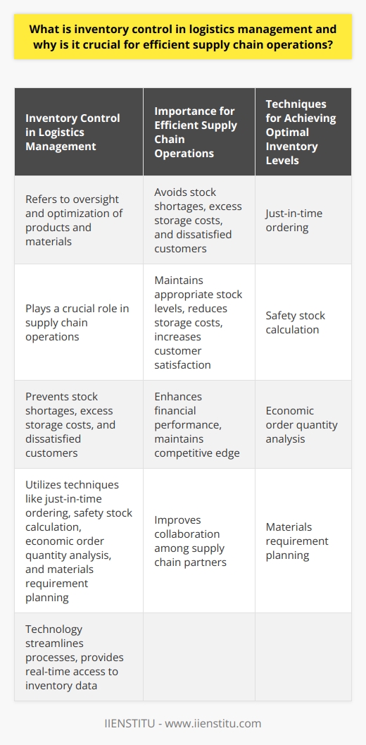 Inventory control in logistics management refers to the oversight and optimization of a business's products and materials, playing a crucial role in supply chain operations. Its significance lies in avoiding stock shortages, excess storage costs, and dissatisfied customers. To achieve optimal inventory levels, various techniques can be employed, such as just-in-time ordering, safety stock calculation, economic order quantity analysis, and materials requirement planning. Effective inventory control offers benefits like maintaining appropriate stock levels, reducing storage costs, and increasing customer satisfaction. Additionally, technology plays a vital role by streamlining processes, providing real-time access to inventory data, and improving collaboration among supply chain partners. By focusing on inventory control, businesses can enhance financial performance and stay competitive in today's rapidly evolving marketplace.