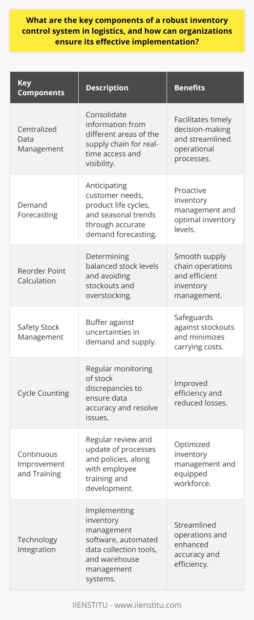 A robust inventory control system is crucial for effective logistics operations. It involves various key components that organizations must implement to track and manage their inventory accurately. This ensures resource utilization, cost minimization, and overall efficiency. Here are the key components of a robust inventory control system and how organizations can ensure its effective implementation.Centralized Data Management:A centralized data management system is essential for consolidating information from different areas of the supply chain. This enables real-time access and visibility of inventory levels, facilitating timely decision-making and streamlined operational processes.Demand Forecasting:Accurate demand forecasting allows for proactive inventory management by anticipating customer needs, product life cycles, and seasonal trends. Organizations can use historical sales data, market research, and advanced analytics techniques to develop precise forecasts and maintain optimal inventory levels.Reorder Point Calculation:Determining reorder points is crucial to maintaining a balanced stock level and avoiding both stockouts and overstocking. Organizations should consider factors like lead time, order quantity, and safety stock to calculate reorder points accurately, ensuring smooth supply chain operations.Safety Stock Management:Safety stock acts as a buffer against uncertainties in demand and supply, safeguarding organizations from potential stockouts. By analyzing lead time variability and historical demand fluctuations, companies can determine appropriate safety stock levels, minimizing both stockouts and carrying costs.Cycle Counting:Regular cycle counting helps monitor stock discrepancies more frequently compared to annual physical counts. This practice ensures data accuracy and enables organizations to quickly identify and resolve any issues or inaccuracies in their inventory management system. It improves efficiency and reduces losses.Continuous Improvement and Training:Organizations must establish a culture of continuous improvement by regularly reviewing and updating inventory management processes and policies. Prioritizing employee training and development equips the workforce with the necessary skills and knowledge to manage inventory effectively.Using Technology:Implementing technology, such as inventory management software, automated data collection tools, and warehouse management systems, can streamline operations and enhance the accuracy and efficiency of the inventory control process.In conclusion, organizations can ensure the effective implementation of a robust inventory control system by adopting a comprehensive approach. This approach includes centralized data management, accurate demand forecasting, precise reorder point calculations, safety stock management, regular cycle counting, continuous improvement and training, and the integration of advanced technology. By focusing on these key components, organizations can optimize their inventory management, improve efficiency, and gain a competitive edge in the market.