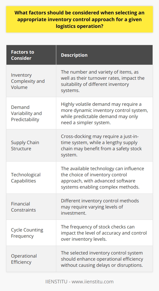 When selecting an appropriate inventory control approach for a logistics operation, there are several important factors to consider. These factors include inventory complexity and volume, demand variability and predictability, supply chain structure, technological capabilities, financial constraints, cycle counting frequency, and operational efficiency.Firstly, inventory complexity and volume play a crucial role in determining the appropriate inventory control approach. The number and variety of items, as well as their turnover rates, can impact the suitability of different inventory systems. For example, a logistics operation dealing with a large number of diverse items with high turnover rates may benefit from a more sophisticated and dynamic inventory control system.Secondly, demand variability and predictability must be taken into account. If the demand for products is highly volatile, with significant fluctuations, a more dynamic inventory control system may be necessary to ensure that stock levels are adjusted in real-time to meet customer demand. Conversely, if demand is more predictable, a simpler and more static inventory control system may suffice.The structure of the supply chain is another factor to consider. For instance, if a logistics operation involves cross-docking, where goods are quickly transferred from inbound to outbound transportation without being stored, a just-in-time inventory system may be more suitable. On the other hand, a lengthy supply chain may benefit from a more robust safety stock system to account for potential delays or disruptions.Technological capabilities also play a vital role. The available technology within an organization can influence the choice of inventory control approach. Advanced software systems can handle complex inventory control methods, such as demand forecasting and inventory optimization, while manual methods may limit a company to simpler systems.Financial constraints are another important consideration. Different inventory control methods may require varying levels of investment in technology and staff training. It is essential to find a balance between inventory costs and customer service levels, aiming to minimize costs while maintaining customer satisfaction.Cycle counting frequency, or how often stock checks are conducted, should also be taken into account. A system with a frequent cycle counting schedule can help maintain a high level of accuracy and control over inventory levels.Lastly, the overall operational efficiency must be considered. The selected inventory control system should enhance operational efficiency without causing delays or disruptions for the logistics operation. The ultimate goal of any logistics operation is to deliver goods efficiently, promptly, and accurately.In conclusion, multiple factors should be considered when selecting an appropriate inventory control approach for a logistics operation. These include inventory complexity and volume, demand variability and predictability, supply chain structure, technological capabilities, financial constraints, cycle counting frequency, and operational efficiency. By considering these factors and striking a balance across them, companies can optimize their inventory management and meet customer demands efficiently and effectively.