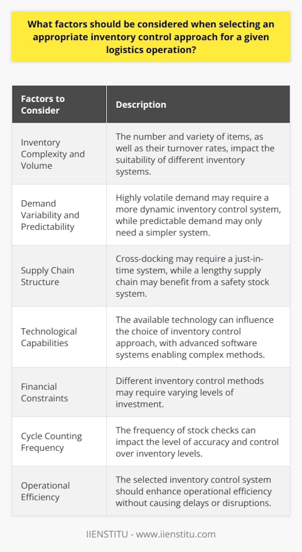 When selecting an appropriate inventory control approach for a logistics operation, there are several important factors to consider. These factors include inventory complexity and volume, demand variability and predictability, supply chain structure, technological capabilities, financial constraints, cycle counting frequency, and operational efficiency.Firstly, inventory complexity and volume play a crucial role in determining the appropriate inventory control approach. The number and variety of items, as well as their turnover rates, can impact the suitability of different inventory systems. For example, a logistics operation dealing with a large number of diverse items with high turnover rates may benefit from a more sophisticated and dynamic inventory control system.Secondly, demand variability and predictability must be taken into account. If the demand for products is highly volatile, with significant fluctuations, a more dynamic inventory control system may be necessary to ensure that stock levels are adjusted in real-time to meet customer demand. Conversely, if demand is more predictable, a simpler and more static inventory control system may suffice.The structure of the supply chain is another factor to consider. For instance, if a logistics operation involves cross-docking, where goods are quickly transferred from inbound to outbound transportation without being stored, a just-in-time inventory system may be more suitable. On the other hand, a lengthy supply chain may benefit from a more robust safety stock system to account for potential delays or disruptions.Technological capabilities also play a vital role. The available technology within an organization can influence the choice of inventory control approach. Advanced software systems can handle complex inventory control methods, such as demand forecasting and inventory optimization, while manual methods may limit a company to simpler systems.Financial constraints are another important consideration. Different inventory control methods may require varying levels of investment in technology and staff training. It is essential to find a balance between inventory costs and customer service levels, aiming to minimize costs while maintaining customer satisfaction.Cycle counting frequency, or how often stock checks are conducted, should also be taken into account. A system with a frequent cycle counting schedule can help maintain a high level of accuracy and control over inventory levels.Lastly, the overall operational efficiency must be considered. The selected inventory control system should enhance operational efficiency without causing delays or disruptions for the logistics operation. The ultimate goal of any logistics operation is to deliver goods efficiently, promptly, and accurately.In conclusion, multiple factors should be considered when selecting an appropriate inventory control approach for a logistics operation. These include inventory complexity and volume, demand variability and predictability, supply chain structure, technological capabilities, financial constraints, cycle counting frequency, and operational efficiency. By considering these factors and striking a balance across them, companies can optimize their inventory management and meet customer demands efficiently and effectively.
