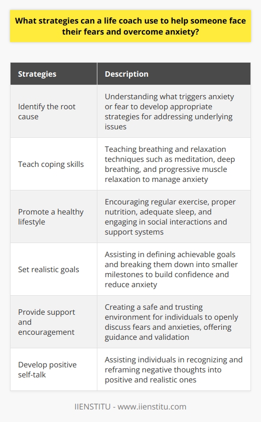 Anxiety and fear are common emotions that can significantly impact a person's life. They can prevent individuals from taking risks, pursuing their goals, and living their lives to the fullest. This is where the role of a life coach comes into play.One of the primary strategies that a life coach can employ to help someone face their fears and overcome anxiety is to identify the root cause of these emotions. By understanding what triggers anxiety or fear in the individual, the life coach can work with the person to develop appropriate strategies to address the underlying issues. This may involve exploring the individual's beliefs and core values, which can significantly influence their thoughts and behaviors.Additionally, a life coach can help the individual in developing coping skills to manage anxiety and fear. Breathing and relaxation techniques such as meditation, deep breathing, and progressive muscle relaxation can be taught to the person. These techniques help in calming the mind and body, reducing stress and anxiety levels. Furthermore, the life coach can guide the individual towards maintaining a healthy and balanced lifestyle, which includes activities like regular exercise, proper nutrition, adequate sleep, and engaging in social interactions and support systems.Another effective strategy is assisting the individual in setting realistic goals. Setting achievable goals and breaking them down into smaller milestones offer a sense of progress and accomplishment, building confidence and reducing anxiety. The life coach can help in defining these goals with the person and creating a step-by-step plan to work towards their achievement.Providing support and encouragement is crucial in assisting individuals in facing their fears and overcoming anxiety. A life coach creates a safe and trusting environment for the person to openly discuss their fears and anxieties without judgment. The coach can offer guidance, share relevant resources, and validate the individual's experiences. This support helps in empowering the person and instilling a belief in their abilities to overcome their fears.Lastly, a life coach can help individuals develop positive self-talk and challenge negative thoughts. Many times, anxiety and fear are fueled by negative self-talk and distorted thinking patterns. The life coach can assist the person in recognizing these negative thoughts, reframing them into positive and realistic ones, and creating a more optimistic outlook.In conclusion, a life coach can play a crucial role in helping individuals face their fears and overcome anxiety. By identifying the source of fear and anxiety, teaching coping skills, setting realistic goals, providing support and encouragement, and encouraging positive self-talk, a life coach can guide someone towards creating a plan for overcoming anxiety and moving forward in life.