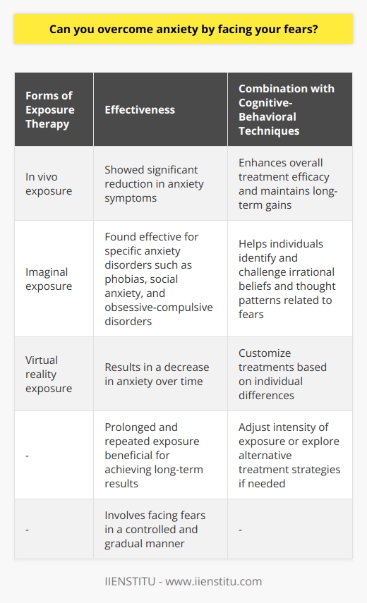 Anxiety is a prevalent condition that can greatly impact a person's life. It is essential to find effective methods for managing and overcoming anxiety. One method that has been extensively studied and utilized is exposure therapy. Exposure therapy involves facing one's fears in a controlled and gradual manner to reduce anxiety responses.Exposure therapy can take different forms, including in vivo exposure, imaginal exposure, and virtual reality exposure. These methods allow individuals to confront their fears safely and repeatedly, resulting in a decrease in anxiety over time. It is crucial to note that exposure therapy should be conducted under the guidance of a trained therapist to ensure safety and prevent any negative outcomes.Research has consistently shown the effectiveness of exposure therapy, particularly for specific anxiety disorders such as phobias, social anxiety, and obsessive-compulsive disorders. Several studies have found that exposure therapy leads to significant reductions in anxiety symptoms. Prolonged and repeated exposure has been found to be particularly beneficial in achieving long-term results and generalizing the improvements to other anxiety-provoking situations.Exposure therapy is often combined with other cognitive-behavioral techniques to address the various aspects of anxiety. Cognitive restructuring, for example, helps individuals identify and challenge irrational beliefs and thought patterns related to their fears. Incorporating cognitive components alongside exposure enhances the overall treatment efficacy and maintains long-term gains.It is important to consider individual differences and customize treatments when employing exposure therapy. While it has proven to be effective for many individuals, some may find the techniques too distressing or may struggle to engage in the process. In such cases, therapists can adjust the intensity of exposure or explore alternative treatment strategies. Personalized approaches are crucial for successful anxiety intervention and sustained improvements.In conclusion, facing fears through exposure therapy, when combined with other cognitive-behavioral techniques, can be an effective way to overcome anxiety. Although it may not be suitable for everyone, exposure therapy remains a valuable tool for reducing and managing anxiety symptoms in a variety of anxiety disorders. It empowers individuals to regain control over their lives and improve their overall well-being.