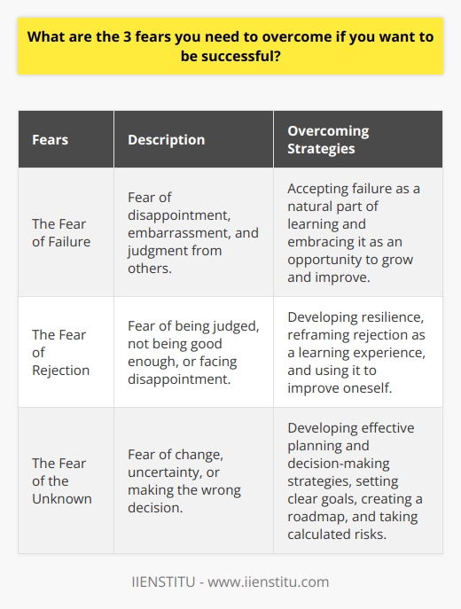 To be successful in any area of life, it is essential to overcome certain fears that can hold us back. These fears can be deeply ingrained in our minds and can hinder our progress if not addressed. Here are three fears that you need to overcome if you want to achieve success:1. The Fear of Failure: Many individuals are afraid of failing, as they associate it with disappointment, embarrassment, and judgment from others. This fear can prevent them from taking risks and pursuing their goals wholeheartedly. To overcome this fear, it is important to accept that failure is a natural part of the learning process. Instead of avoiding failure, successful individuals embrace it and view it as an opportunity to grow and improve. By adopting a growth mindset and learning from setbacks, you can overcome the fear of failure and continue moving forward towards your goals.2. The Fear of Rejection: The fear of rejection can hinder both personal and professional success. Many individuals fear rejection because they worry about being judged, not being good enough, or facing disappointment. However, rejection is a normal part of life, and successful individuals understand that it is inevitable. Overcoming this fear requires developing resilience and the ability to bounce back from negative responses. Instead of taking rejection personally, successful individuals see it as a learning experience and use it to improve themselves. By reframing rejection as an opportunity for growth, you can move past this fear and achieve greater success in your endeavors.3. The Fear of the Unknown: The fear of the unknown often holds people back from taking risks and stepping outside of their comfort zones. This fear can stem from a fear of change, uncertainty, or making the wrong decision. However, success often requires embracing change and being open to new experiences. To overcome the fear of the unknown, it is important to develop effective planning and decision-making strategies. By setting clear goals, creating a roadmap, and taking calculated risks, you can navigate through uncertainty and move towards success with confidence.In conclusion, to achieve success, it is necessary to overcome these three fears: the fear of failure, the fear of rejection, and the fear of the unknown. By acknowledging and addressing these fears, you can take control of your life and pursue your goals with determination and resilience. Remember, success is often on the other side of fear, so embrace these challenges and use them as stepping stones towards a successful future.