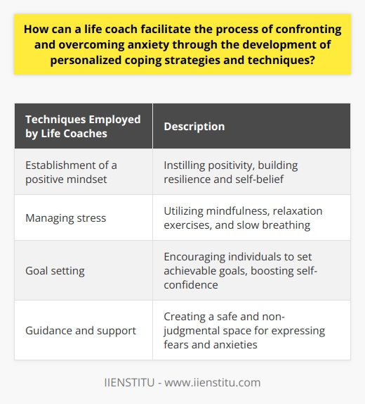 A life coach plays a crucial role in assisting individuals in confronting and overcoming anxiety through the development of personalized coping strategies and techniques. By tailoring their approach to each individual, life coaches can effectively address the unique triggers, severity, and coping mechanisms associated with anxiety.One of the key techniques employed by life coaches is the establishment of a positive mindset. By instilling a sense of positivity in their clients, life coaches help to build resilience, boost self-belief, and encourage individuals to face their fears and anxieties head-on. This optimistic perspective on life can serve as a powerful tool in managing anxiety.Managing stress is another significant aspect addressed by life coaches. By utilizing stress management techniques such as mindfulness, relaxation exercises, and slow breathing, individuals can effectively manage and cope with the stress that often accompanies anxiety. These techniques provide individuals with practical strategies to reduce stress and promote a sense of calm amidst challenging situations.Goal setting is another important technique employed by life coaches in the process of overcoming anxiety. By encouraging individuals to set achievable goals, life coaches help to create a sense of accomplishment and boost self-confidence. Achieving these smaller, manageable goals provides a platform for individuals to confront their anxiety and gradually build their resilience.Guidance and support are essential elements provided by a life coach. Creating a safe and non-judgmental space for clients to express their fears and anxieties, life coaches offer support throughout the anxiety management process. By working together, individuals can navigate their anxiety more effectively and develop effective coping mechanisms.In conclusion, the techniques employed by life coaches in facilitating the process of confronting and overcoming anxiety through the development of personalized coping strategies and techniques are invaluable. With their tailored approach, emphasis on positivity, stress management techniques, goal setting, and careful guidance, life coaches enhance the effectiveness and manageability of the anxiety management process for individuals.
