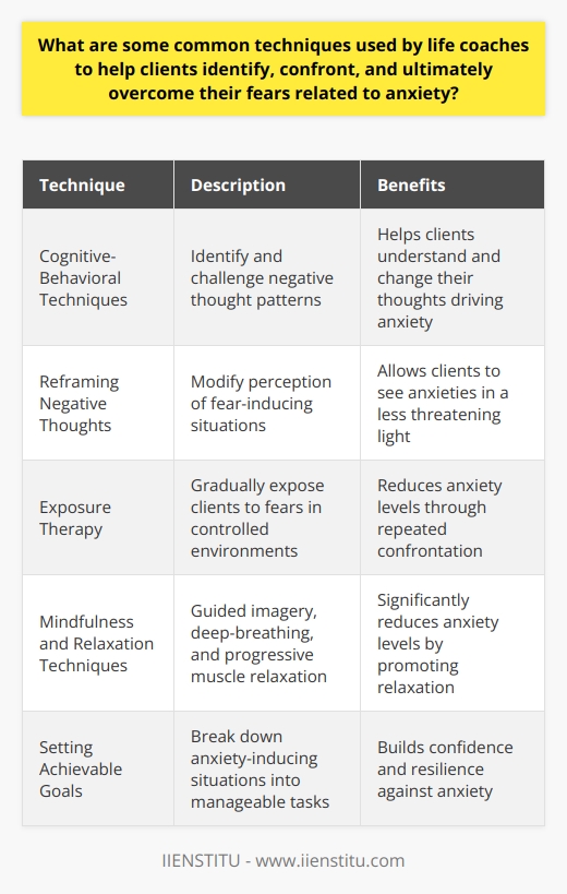 Life coaches utilize various techniques to help clients identify, confront, and overcome their fears related to anxiety. One common approach is cognitive-behavioral techniques, which involves identifying and challenging negative thought patterns that drive anxiety.Reframing negative thoughts is another technique used by life coaches to alter a client's perception of fear-inducing situations. By modifying the narrative, life coaches can assist clients in seeing their anxieties in a different, less threatening light.Exposure therapy is widely employed as well. This technique involves gradually exposing clients to their fears in a controlled and safe environment. Each time they confront their fear, their anxiety levels decrease, allowing them to build self-assurance.Mindfulness and relaxation techniques are also utilized by life coaches. Through exercises such as guided imagery, deep-breathing, and progressive muscle relaxation, clients are guided to stay present in the moment and relax. These techniques have been found to significantly reduce anxiety levels.Setting achievable goals is another effective technique employed by life coaches to help individuals gain control over their fears. Breaking down anxiety-inducing situations into manageable tasks and systematically working towards them allows clients to build confidence and resilience against anxiety.In conclusion, life coaches use a combination of cognitive restructuring, exposure therapy, relaxation techniques, and goal setting to aid their clients in confronting and ultimately overcoming fears related to anxiety. These techniques have been proven to be effective in helping individuals manage and reduce anxiety levels.
