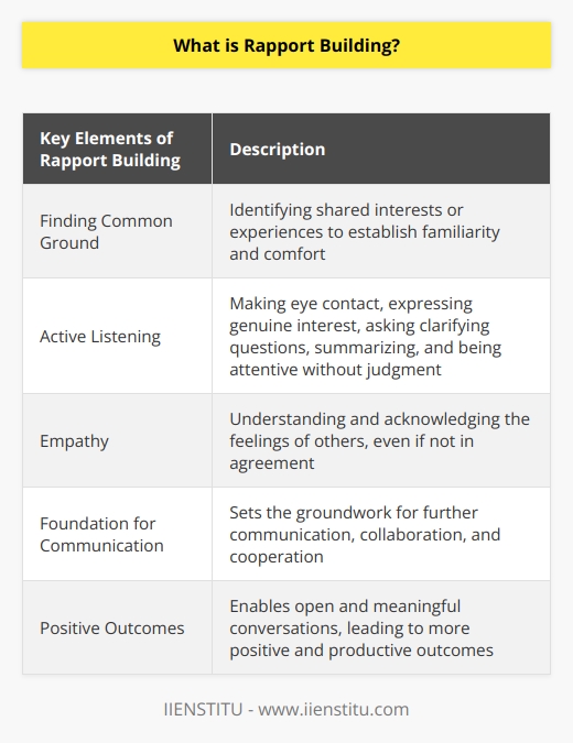 Rapport building refers to the process of establishing a strong connection between two individuals or within a larger group. This connection is built based on mutual understanding, trust, and respect, and it plays a crucial role in successful communication.At the core of rapport building is finding common ground. By identifying shared interests or experiences, individuals can create a sense of familiarity and comfort with one another. This shared foundation acts as a catalyst for further conversation and exploration of new topics. It is important for both parties to have an open mindset and be willing to listen to new ideas and perspectives in order to gain a better understanding of one another.Active listening skills are also essential in rapport building. This includes making eye contact, expressing genuine interest through facial expressions, asking clarifying questions, summarizing or paraphrasing what the other person has said to ensure mutual understanding, and being attentive without being judgmental. These practices create an environment where both parties feel heard and respected, fostering a deeper connection between them.Empathy is another fundamental aspect of rapport building. It involves understanding and acknowledging the feelings of others, even if you may not necessarily agree with them. By empathizing with someone's concerns and demonstrating genuine understanding, individuals can establish a stronger bond. This empathetic approach allows for more meaningful conversations, including topics that may have been previously difficult or uncomfortable to discuss.Overall, rapport building is a critical component of effective interpersonal relationships. It sets the foundation for further communication, collaboration, and cooperation. By creating an atmosphere where individuals feel heard, respected, and understood, rapport building helps foster deeper connections and mutual trust. Consequently, it enables individuals to engage in open and meaningful conversations, leading to more positive and productive outcomes in their interactions.