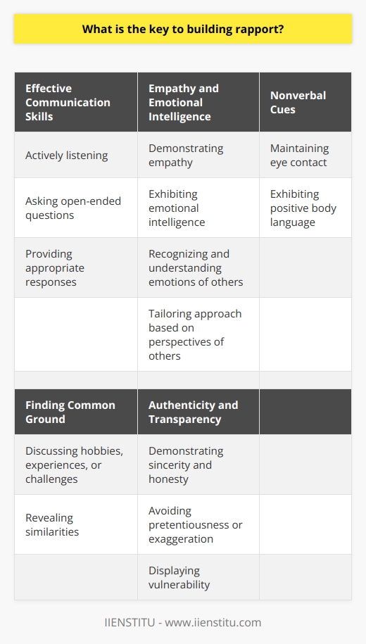 The key to building rapport lies in effective communication skills, which encompass both verbal and nonverbal cues. Actively listening, asking open-ended questions, and providing appropriate responses facilitate a genuine connection and create an environment for open dialogue. Additionally, demonstrating empathy and exhibiting emotional intelligence are essential aspects of building rapport. Recognizing and understanding the emotions and perspectives of others enables individuals to tailor their approach accordingly. Nonverbal cues, such as maintaining eye contact and exhibiting positive body language, play a critical role in establishing rapport. Proper eye contact signifies genuine interest and attentiveness, while positive body language conveys a sense of engagement and receptivity. These nonverbal signals contribute to creating an atmosphere of trust and mutual understanding. Finding common ground and shared interests fosters a sense of camaraderie and understanding between individuals. Openly discussing hobbies, experiences, or challenges can reveal similarities, bridging gaps in communication and providing a basis on which individuals can form a connection. This relatability strengthens rapport and paves the way for deeper, more meaningful interactions in the future. Lastly, to build rapport effectively, it is crucial to remain authentic and transparent. Demonstrating sincerity and honesty in communications can establish trust and develop stronger connections with others. Avoiding pretentiousness or exaggeration and displaying vulnerability contribute to fostering rapport based on genuine interactions. In conclusion, building rapport relies on effective communication skills, empathy, emotional intelligence, nonverbal cues, finding common ground, and maintaining authenticity. By focusing on these aspects, individuals can enhance their ability to connect with others and form fruitful, long-lasting relationships.
