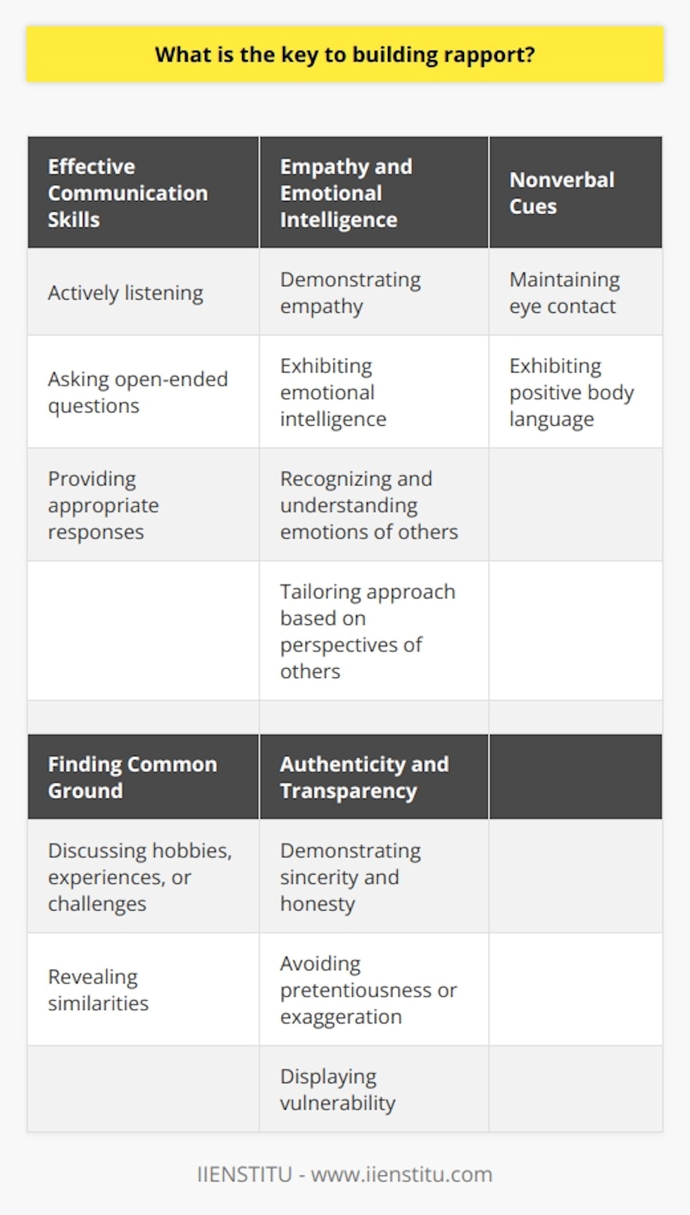 The key to building rapport lies in effective communication skills, which encompass both verbal and nonverbal cues. Actively listening, asking open-ended questions, and providing appropriate responses facilitate a genuine connection and create an environment for open dialogue. Additionally, demonstrating empathy and exhibiting emotional intelligence are essential aspects of building rapport. Recognizing and understanding the emotions and perspectives of others enables individuals to tailor their approach accordingly. Nonverbal cues, such as maintaining eye contact and exhibiting positive body language, play a critical role in establishing rapport. Proper eye contact signifies genuine interest and attentiveness, while positive body language conveys a sense of engagement and receptivity. These nonverbal signals contribute to creating an atmosphere of trust and mutual understanding. Finding common ground and shared interests fosters a sense of camaraderie and understanding between individuals. Openly discussing hobbies, experiences, or challenges can reveal similarities, bridging gaps in communication and providing a basis on which individuals can form a connection. This relatability strengthens rapport and paves the way for deeper, more meaningful interactions in the future. Lastly, to build rapport effectively, it is crucial to remain authentic and transparent. Demonstrating sincerity and honesty in communications can establish trust and develop stronger connections with others. Avoiding pretentiousness or exaggeration and displaying vulnerability contribute to fostering rapport based on genuine interactions. In conclusion, building rapport relies on effective communication skills, empathy, emotional intelligence, nonverbal cues, finding common ground, and maintaining authenticity. By focusing on these aspects, individuals can enhance their ability to connect with others and form fruitful, long-lasting relationships.