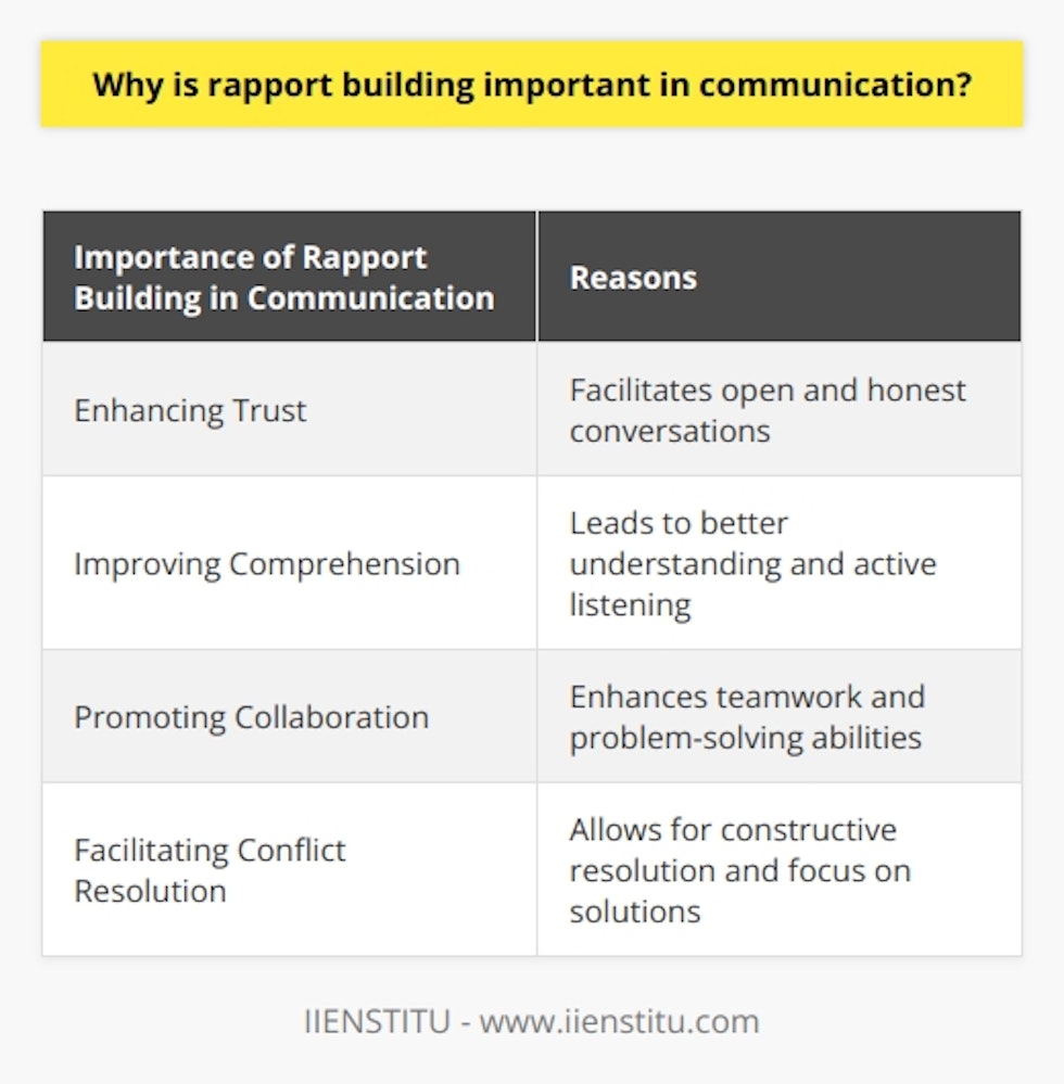 Why is rapport building important in communication?Building rapport is crucial in communication because it fosters trust and understanding between interlocutors. Several reasons account for the importance of rapport building in various fields.Enhancing TrustFirstly, rapport-building cultivates trust between individuals, thereby facilitating open and honest conversations. Engaging in rapport-building activities, such as finding common ground, encouraging small talk, and showing empathy, enables the parties to create a positive environment where they feel comfortable sharing relevant information.Improving ComprehensionSecondly, establishing rapport benefits communication by improving comprehension between individuals. When rapport is present, participants in a conversation are more likely to actively listen, leading to better comprehension of the message. Furthermore, rapport-building can help clarify intentions and emotions, reducing misunderstandings that may stem from differing perspectives.Promoting CollaborationThirdly, rapport-building fosters collaboration and teamwork. When individuals establish rapport, they develop a sense of connection and unity, enhancing their ability to work together effectively. This increased collaboration can lead to improved productivity and better problem-solving abilities, which are essential in both professional and personal contexts.Facilitating Conflict ResolutionLastly, building rapport plays an essential role in conflict resolution. When people have a strong rapport, conflicts are more likely to be addressed constructively, with parties focusing on resolution rather than escalation. Rapport-building demonstrates respect and empathy for the other person’s perspective, laying the groundwork for resolving disputes amicably.In conclusion, building rapport in communication is essential to establish trust, improve understanding, promote collaboration, and facilitate conflict resolution. Engaging in rapport-building activities enhances communication quality and strengthens relationships in personal and professional contexts.