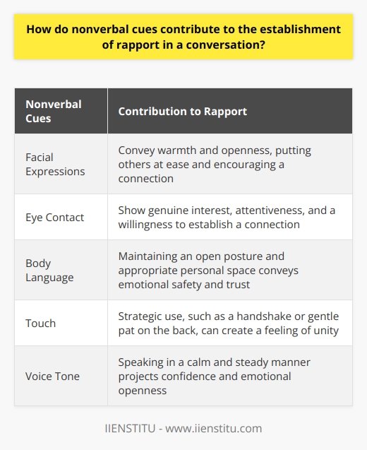 Nonverbal cues, such as facial expressions, eye contact, body language, touch, and voice tone, play a crucial role in establishing rapport in conversations. These cues work alongside verbal communication to create a more harmonious and engaging interaction between individuals.Facial expressions, such as smiling, convey warmth and openness, instantly putting the other person at ease and encouraging a connection. Maintaining appropriate levels of eye contact shows genuine interest, attentiveness, and a willingness to establish a connection, further enhancing rapport.Body language and gestures also contribute to establishing rapport. Maintaining an open posture and appropriate personal space conveys emotional safety and trust. Using gestures to emphasize or clarify verbal communication helps reinforce shared understanding and reduces potential misunderstandings.Strategic use of touch, such as a handshake or gentle pat on the back, has the potential to create a feeling of unity, provided it aligns with cultural norms and personal boundaries. Maintaining a comfortable proximity during the conversation fosters a more intimate connection, further enhancing rapport.The tone and rate of one's voice also play a crucial role in establishing rapport. Speaking in a calm and steady manner projects confidence and emotional openness. Matching the other person's speaking speed creates a sense of synchronization and unity.In conclusion, nonverbal cues significantly contribute to the establishment of rapport in conversations by complementing verbal communication with additional layers of meaning. By being mindful of facial expressions, body language, touch, proximity, and voice tone, individuals can effectively cultivate rapport with others, leading to more engaging and meaningful interactions.