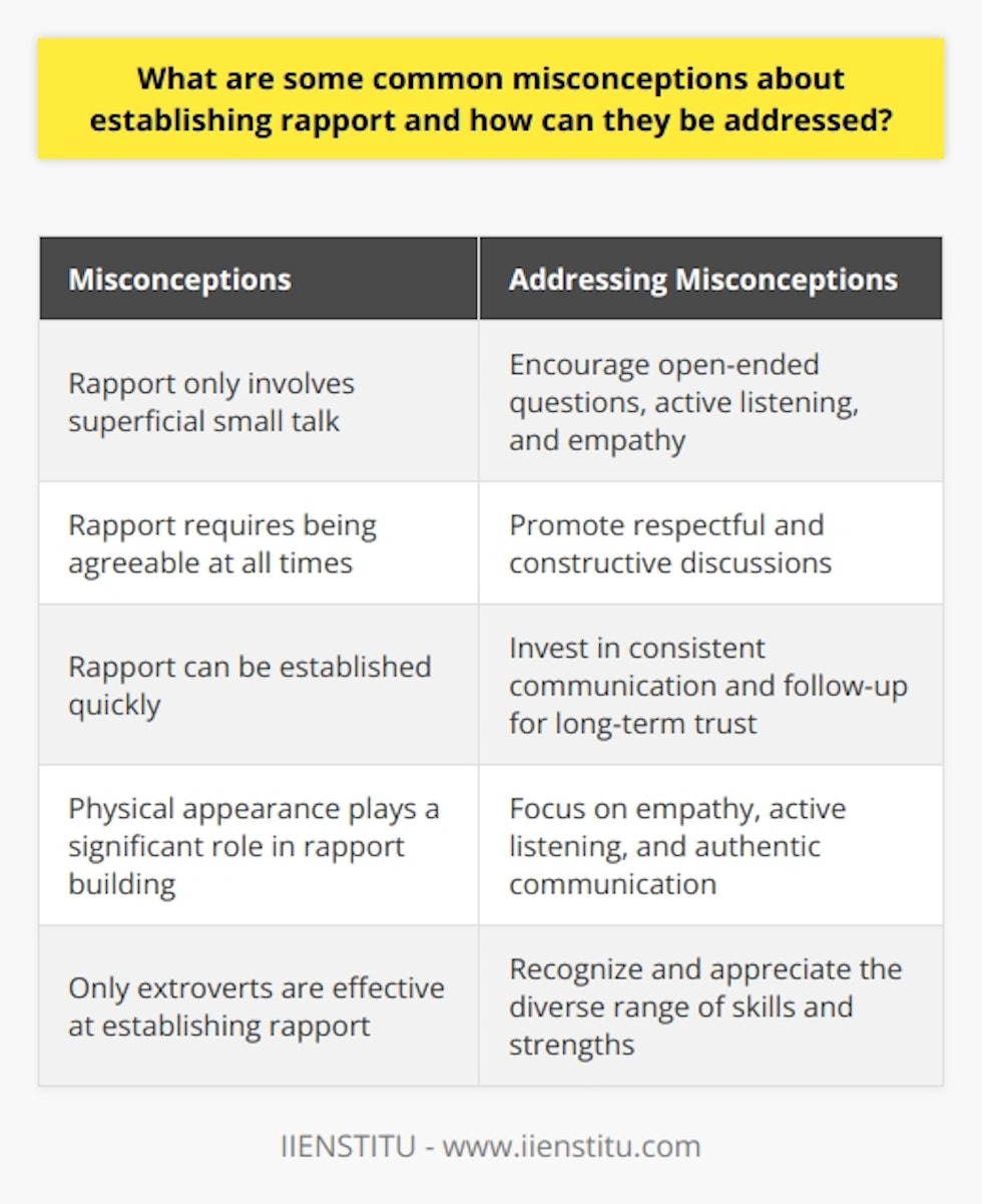 Misconceptions About Rapport BuildingOne common misconception about establishing rapport is that it mainly involves superficial small talk. In reality, effective rapport building requires genuine engagement and active listening to create a meaningful connection between individuals. To address this, people should focus on asking open-ended questions that encourage elaboration, and demonstrate empathy and understanding of the other person's perspective. By delving deeper into conversations and showing a genuine interest in the other person, rapport can be built on a more substantial level.Another misconception is that rapport requires being agreeable at all times. However, genuine rapport involves understanding and appreciating each other's opinions and points of view, even when there are disagreements. To address this, engaging in respectful and constructive discussions can foster a stronger connection and higher level of trust between parties. By valuing different perspectives and actively listening to others, a more authentic and meaningful rapport can be established.The belief that rapport can be established quickly is another common misconception. While rapport can be initiated during an initial meeting, it takes time to develop and strengthen a connection. To address this, it is important to invest in consistent communication, follow-up, and a commitment to building the relationship to foster long-term trust. Building rapport is a continuous process that requires ongoing effort and attention to maintain and nurture the connection.Additionally, some people assume that physical appearance plays a significant role in establishing rapport. Though first impressions may have an impact, it is the substance of the interaction that truly forms connections. Focusing on empathy, active listening, and sincerity in communication will prove more successful in building rapport than simply looking the part. It is important to prioritize authenticity and genuine interest in the other person rather than solely relying on physical appearance.Lastly, there is a misconception that only extroverts are effective at establishing rapport. In truth, introverted individuals are often highly skilled at forming deep connections due to their innate ability to listen and absorb information. By leveraging these strengths, introverts can create meaningful rapport with others, just as effectively as their extroverted counterparts. Recognizing and appreciating the diverse range of skills and strengths that individuals possess can help overcome this misconception and enable more inclusive and effective rapport building.In conclusion, addressing misconceptions about rapport building is essential for forming genuine connections. Focusing on meaningful engagement, respecting differences in opinions, investing time, highlighting substance over appearance, and recognizing the abilities of introverts will help overcome these misconceptions and foster more effective rapport building. By dispelling these common misconceptions, individuals can enhance their ability to establish authentic and lasting connections with others.