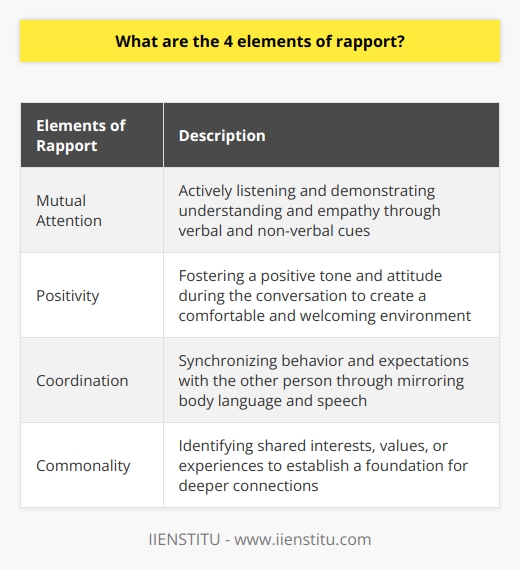 Building rapport is essential in establishing genuine and meaningful connections with others. It goes beyond mere conversation and involves actively engaging with and understanding the thoughts, feelings, and perspectives of the other person. While there are various elements involved in rapport building, four key elements stand out: mutual attention, positivity, coordination, and commonality.The first element, mutual attention, highlights the importance of actively listening and paying attention to the other person. This involves using both verbal and non-verbal cues to demonstrate understanding and empathy. Nodding, maintaining eye contact, and engaging in active listening techniques show that you are genuinely interested in what they have to say. By giving the other person your full attention, you create an atmosphere of respect and validation, enhancing the rapport between you.Positivity is another crucial aspect of rapport building. It involves fostering a positive tone and attitude during the conversation. Smiling, showing enthusiasm, and providing positive reinforcement can help create a comfortable and welcoming environment for open communication. By displaying positivity, you encourage the other person to feel more at ease and trust in the interaction, thus strengthening the rapport.Coordination, the third element of rapport, emphasizes the importance of synchronizing your behavior and expectations with the other person. This involves mirroring their body language, conversational style, and speech rate. By adapting to their mannerisms and behavior, you create a sense of harmony and interconnectedness. This synchronicity helps to establish rapport by creating a feeling of similarity and understanding.The final element, commonality, focuses on identifying shared interests, values, or experiences between individuals. By finding common ground, you establish a foundation for deeper connections and mutual understanding. Emphasizing these commonalities helps bridge differences and cultivates a sense of belonging and rapport. It creates a shared sense of connection and helps to establish a meaningful relationship.In summary, the four elements of rapport building are mutual attention, positivity, coordination, and commonality. By actively engaging in these strategies during conversation, individuals can establish a strong foundation for building rapport and fostering lasting relationships. It is important to remember that building rapport takes effort and genuine interest in the other person. By focusing on these elements, you can create meaningful connections that go beyond surface-level interactions.