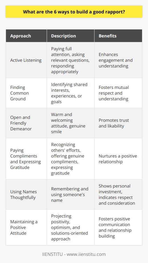 Building a good rapport is crucial for success in personal and professional relationships. Establishing genuine connections can be achieved through various methods. The following six ways have been proven to build a strong rapport that is often overlooked.Firstly, active listening plays a significant role in building rapport. This skill involves paying full attention to the speaker, asking relevant questions, and responding appropriately. By demonstrating empathy and understanding, individuals can show their interest and engagement in the conversation, ultimately enhancing the connection between them.Secondly, finding common ground is essential. Identifying shared interests, experiences, or goals forms a solid foundation for rapport. It allows individuals to connect and appreciate each other's perspectives and experiences, fostering mutual respect and understanding.Being open and friendly is another crucial aspect of building rapport. A warm and welcoming demeanor, coupled with a genuine smile, creates a positive atmosphere for communication. This approach promotes trust and likability, enabling individuals to establish a connection more easily.Paying compliments and expressing gratitude are underestimated ways to build rapport. Recognizing and praising others' efforts, offering genuine compliments, and expressing gratitude for their help or support go a long way in nurturing a positive relationship. Being specific and sincere with compliments demonstrates genuine appreciation and deepens the connection.Using names thoughtfully is an often-overlooked strategy in building rapport. Remembering and using someone's name shows personal investment in the relationship. It creates a sense of familiarity and recognition, indicating respect and consideration, which are vital in building rapport.Lastly, maintaining a positive attitude is crucial. Projecting positivity and embracing an optimistic mindset contribute to establishing strong rapport. By being open to new ideas, showing enthusiasm in conversations, and adopting a solutions-oriented approach, individuals can foster a conducive environment for positive communication and relationship building.By implementing these six approaches, individuals can effectively build good rapport and cultivate meaningful connections. Whether in personal or professional settings, establishing genuine connections is essential for success. Therefore, practicing these strategies can lead to stronger and more fulfilling relationships.