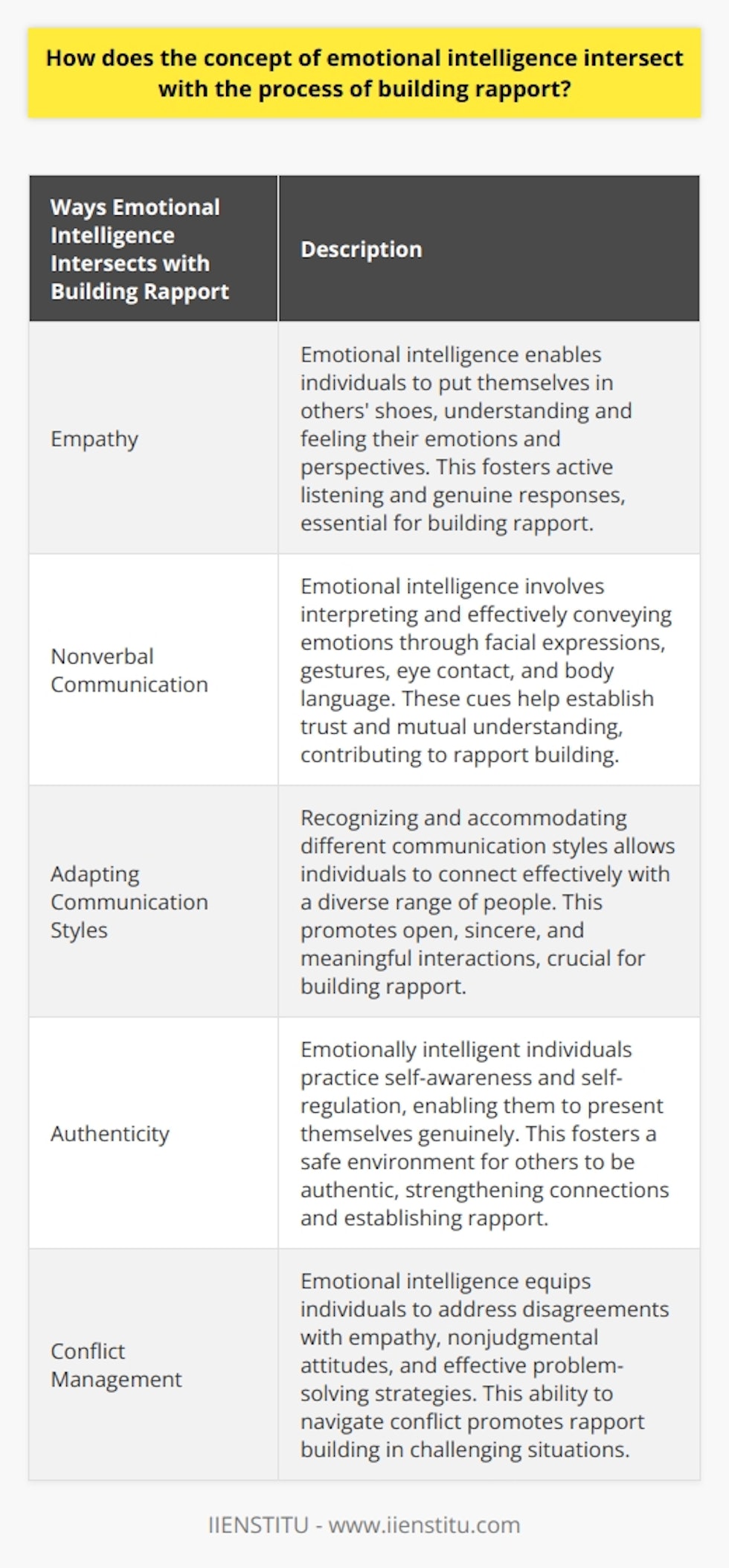 Emotional intelligence (EI) plays a crucial role in building rapport as it involves understanding and managing one's own emotions and empathizing with others. EI enables individuals to perceive and interpret the emotions of those around them, providing valuable insights that enhance communication and facilitate the establishment of meaningful connections.Establishing rapport requires empathy, a critical aspect of emotional intelligence. Empathetic individuals can put themselves in another person's shoes, feeling or understanding their emotions and perspectives. This ability enables them to engage in active listening, where they pay attention and respond genuinely to the thoughts and feelings shared by others. Active listening demonstrates a genuine interest in others, which is crucial in building rapport.Nonverbal communication is another critical component of emotional intelligence that intersects with the process of building rapport. Interpreting and effectively conveying emotions through facial expressions, gestures, eye contact, and body language help establish trust and mutual understanding. These nonverbal cues contribute significantly to the development of rapport, as they provide valuable emotional feedback that strengthens connections between individuals.Emotional intelligence also involves the adaptation of one's communication style to suit the needs and preferences of others. By recognizing and accommodating different communication styles, individuals can effectively connect with a diverse range of people, ensuring that rapport is built quickly and effectively. This aspect of EI allows for more open, sincere, and meaningful interactions, which are essential for rapport building.Rapport is built on a foundation of trust and authenticity. Emotionally intelligent individuals practice self-awareness and self-regulation, enabling them to present themselves genuinely to others. This authenticity fosters a safe environment in which others can also be genuine, resulting in stronger connections and an increased likelihood of building lasting rapport.Emotionally intelligent individuals are equipped to handle conflict effectively, further promoting the process of building rapport. By addressing disagreements with empathy, nonjudgmental attitudes, and effective problem-solving strategies, individuals with high EI can maintain rapport during challenging situations. This ability to navigate conflict contributes to the overall success of rapport building in both personal and professional settings.In conclusion, emotional intelligence intersects with the process of building rapport in various ways, enabling individuals to effectively communicate, understand others, and establish trust. By practicing empathy, active listening, nonverbal communication, adapting communication styles, and managing conflict, individuals with high emotional intelligence are well-equipped to build meaningful relationships and establish rapport with others.