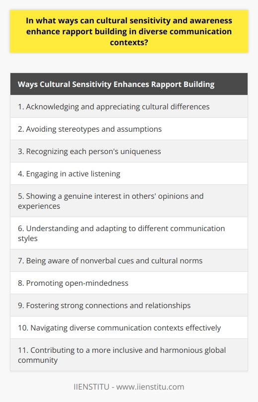 Cultural sensitivity and awareness play a vital role in enhancing rapport building in diverse communication contexts. When individuals acknowledge and appreciate cultural differences, they can establish strong connections, foster mutual understanding, and facilitate effective communication. Avoiding stereotypes and assumptions about other cultures is crucial. Recognizing that each person is unique, regardless of their cultural background, allows for open-mindedness and respect, leading to more authentic relationships and the exchange of ideas and experiences.Active listening and an open-minded attitude are also essential in enhancing rapport building. By engaging in active listening, individuals can better understand and appreciate different perspectives, leading to empathy and more effective communication. Genuine interest in the opinions and experiences of others accelerates rapport building as all parties feel valued and understood.Understanding and adapting to the communication styles of different cultures significantly enhances rapport building. Some cultures prioritize direct communication, while others prefer indirect communication and high-context messages. Being aware of and respectful of these differing styles promotes clear and effective dialogue, contributing to strong relationships in diverse communication contexts.Nonverbal communication, including body language, facial expressions, and gestures, also plays a role in cultural sensitivity in communication. Being aware of how cultural norms can influence nonverbal cues helps individuals avoid misunderstandings and better interpret their conversation partners' emotions and intentions. This understanding allows for a deeper connection and rapport in diverse communication settings.In conclusion, cultural sensitivity and awareness are vital in enhancing rapport building. By promoting open-mindedness, avoiding stereotypes, adapting communication styles, and understanding nonverbal cues, individuals can foster stronger connections and effectively navigate diverse communication contexts. Ultimately, this contributes to a more inclusive, respectful, and harmonious global community.