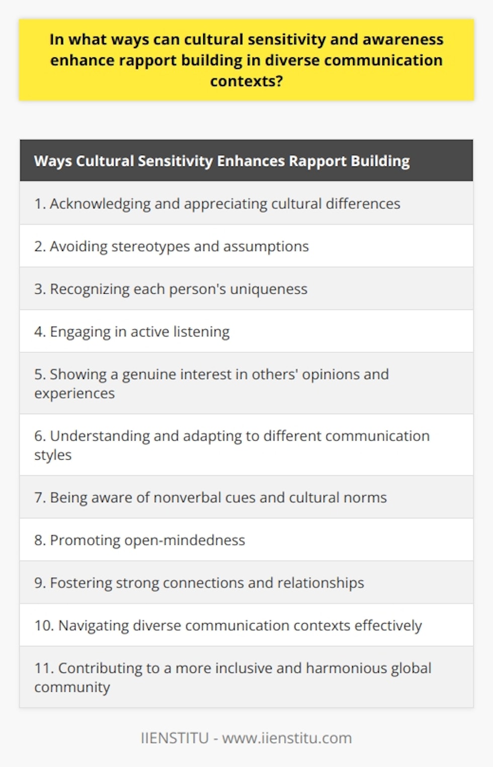Cultural sensitivity and awareness play a vital role in enhancing rapport building in diverse communication contexts. When individuals acknowledge and appreciate cultural differences, they can establish strong connections, foster mutual understanding, and facilitate effective communication. Avoiding stereotypes and assumptions about other cultures is crucial. Recognizing that each person is unique, regardless of their cultural background, allows for open-mindedness and respect, leading to more authentic relationships and the exchange of ideas and experiences.Active listening and an open-minded attitude are also essential in enhancing rapport building. By engaging in active listening, individuals can better understand and appreciate different perspectives, leading to empathy and more effective communication. Genuine interest in the opinions and experiences of others accelerates rapport building as all parties feel valued and understood.Understanding and adapting to the communication styles of different cultures significantly enhances rapport building. Some cultures prioritize direct communication, while others prefer indirect communication and high-context messages. Being aware of and respectful of these differing styles promotes clear and effective dialogue, contributing to strong relationships in diverse communication contexts.Nonverbal communication, including body language, facial expressions, and gestures, also plays a role in cultural sensitivity in communication. Being aware of how cultural norms can influence nonverbal cues helps individuals avoid misunderstandings and better interpret their conversation partners' emotions and intentions. This understanding allows for a deeper connection and rapport in diverse communication settings.In conclusion, cultural sensitivity and awareness are vital in enhancing rapport building. By promoting open-mindedness, avoiding stereotypes, adapting communication styles, and understanding nonverbal cues, individuals can foster stronger connections and effectively navigate diverse communication contexts. Ultimately, this contributes to a more inclusive, respectful, and harmonious global community.