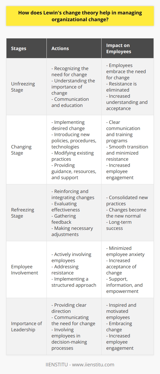 In the unfreezing stage, employees are prepared for the upcoming change by recognizing the need for change and understanding its importance. This can be achieved through communication and education, allowing employees to embrace the need for change and eliminate resistance.The next stage, changing, involves implementing the desired change. This could include introducing new policies, procedures, or technologies, as well as modifying existing practices. Managers play a crucial role in facilitating this stage by providing guidance, resources, and support to employees. Clear communication and training programs are essential to ensure a smooth transition and minimize resistance.Finally, in the refreezing stage, the changes are reinforced and integrated into the organization's culture. This stage focuses on consolidating the new practices and ensuring they become the new normal. It involves evaluating the effectiveness of the changes, gathering feedback from employees, and making any necessary adjustments to ensure long-term success.Lewin's change theory recognizes the importance of actively involving employees in the change process. By addressing resistance and implementing a structured approach, managers can minimize employee anxiety and increase their acceptance of change. This theory emphasizes the need to create an environment where employees feel supported, informed, and empowered throughout the change process.Furthermore, Lewin's change theory highlights the importance of effective leadership. By providing clear direction, communicating the need for change, and involving employees in decision-making processes, managers can inspire and motivate employees to embrace change.Overall, Lewin's change theory provides a comprehensive framework for managing organizational change. By following the three-step model of unfreezing, changing, and refreezing, managers can successfully navigate the complexities of change and ensure its long-term success within their organization.