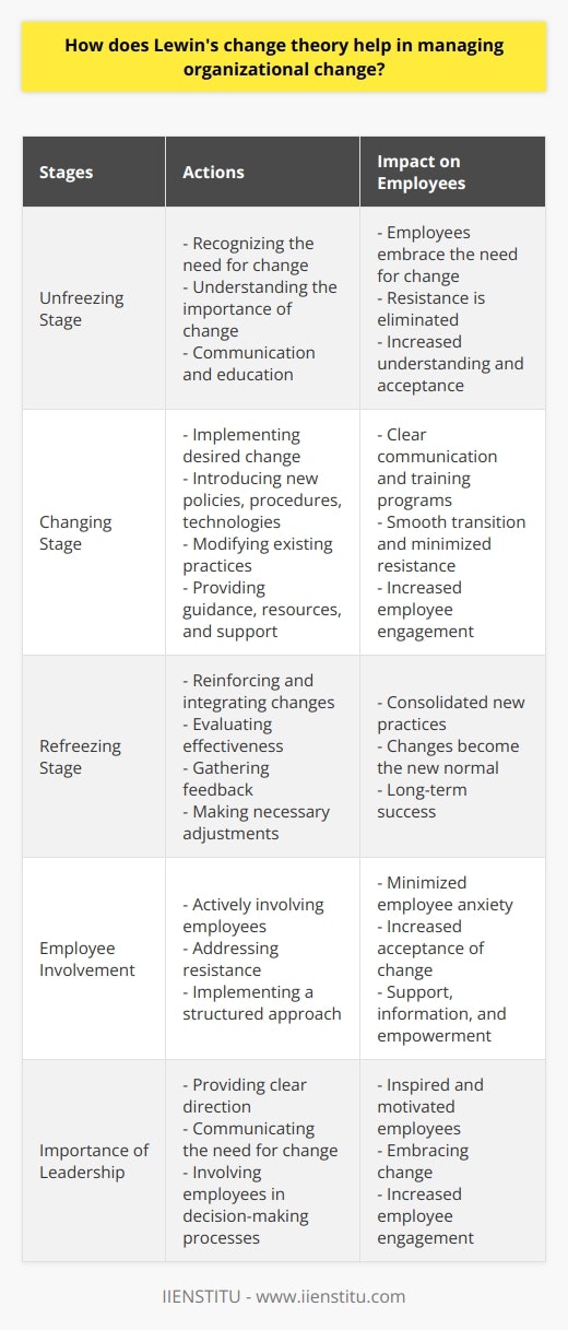 In the unfreezing stage, employees are prepared for the upcoming change by recognizing the need for change and understanding its importance. This can be achieved through communication and education, allowing employees to embrace the need for change and eliminate resistance.The next stage, changing, involves implementing the desired change. This could include introducing new policies, procedures, or technologies, as well as modifying existing practices. Managers play a crucial role in facilitating this stage by providing guidance, resources, and support to employees. Clear communication and training programs are essential to ensure a smooth transition and minimize resistance.Finally, in the refreezing stage, the changes are reinforced and integrated into the organization's culture. This stage focuses on consolidating the new practices and ensuring they become the new normal. It involves evaluating the effectiveness of the changes, gathering feedback from employees, and making any necessary adjustments to ensure long-term success.Lewin's change theory recognizes the importance of actively involving employees in the change process. By addressing resistance and implementing a structured approach, managers can minimize employee anxiety and increase their acceptance of change. This theory emphasizes the need to create an environment where employees feel supported, informed, and empowered throughout the change process.Furthermore, Lewin's change theory highlights the importance of effective leadership. By providing clear direction, communicating the need for change, and involving employees in decision-making processes, managers can inspire and motivate employees to embrace change.Overall, Lewin's change theory provides a comprehensive framework for managing organizational change. By following the three-step model of unfreezing, changing, and refreezing, managers can successfully navigate the complexities of change and ensure its long-term success within their organization.