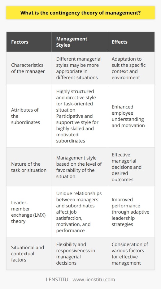 The contingency theory of management suggests that effective management practices are contingent upon various factors including the characteristics of the manager, the attributes of the subordinates, and the nature of the task or situation at hand.According to this theory, different managerial styles may be more appropriate in different situations. For example, a highly structured and directive management style may be more effective in a task-oriented situation where employees have a clear understanding of their roles and responsibilities. On the other hand, a more participative and supportive management style may be more suitable in a situation where subordinates are highly skilled and motivated.The contingency theory also highlights the importance of assessing the favorability of a situation. Favorability refers to the extent to which the situation allows the manager to exert influence and achieve desired outcomes. As per this theory, different managerial styles may be more effective in situations with varying levels of favorability.One of the key contributions of the contingency theory is the concept of the leader-member exchange (LMX) theory. LMX theory suggests that managers form unique relationships with each of their subordinates, and the quality of these relationships affects subordinates' job satisfaction, motivation, and performance. This theory recognizes that managers should not treat all subordinates in the same way, but instead, adapt their leadership approach based on the quality of the relationship with each individual subordinate.It is important to note that the contingency theory does not advocate for a one best way approach to management. Instead, it emphasizes the importance of considering various situational and contextual factors when making managerial decisions.In conclusion, the contingency theory of management emphasizes the need for managers to adapt their practices to suit the specific context and environment. It suggests that there is no universal management approach that guarantees success in all situations. Instead, managers should be flexible and responsive, considering factors such as the characteristics of the manager, subordinates, and the situation at hand when making management decisions.