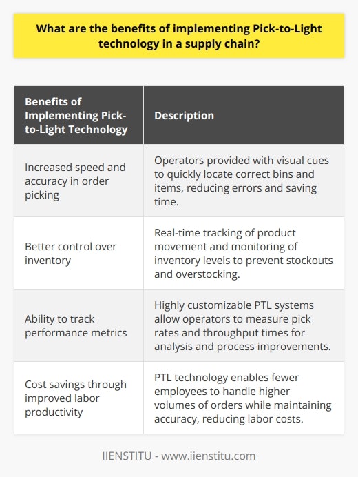 Pick-to-Light technology (PTL) is a revolutionary technology that has greatly improved supply chain operations. By providing a visual cue to operators, PTL enhances order accuracy and reduces picking times. In this article, we will discuss some rare and valuable benefits of implementing PTL in a supply chain.One of the most obvious benefits of using PTL is the significant increase in speed and accuracy during order-picking operations. This technology provides operators with easily identifiable visual cues, allowing them to quickly locate the correct bins and items for fulfillment. As a result, errors caused by misspeaks or picking the wrong items are greatly reduced. This not only improves order accuracy but also saves time and minimizes potential bottlenecks in the supply chain.Moreover, PTL systems can track product movement in real time and monitor inventory levels, leading to better inventory control. By preventing stockouts and overstocking issues, businesses can optimize their inventory management and allocate resources more effectively. This level of control over inventory ensures smoother operations and prevents unnecessary stock-related challenges that can delay fulfillment.Furthermore, highly customizable PTL systems streamline workflow processes and offer valuable data insights into operational performance. Operators can utilize these systems to track their own performance by measuring pick rates or throughput times at different workflow stages. This data can then be analyzed to identify areas for improvement and facilitate process changes that enhance efficiency and reduce errors in subsequent operations.An additional advantage of implementing Pick-to-Light technology in a supply chain is the reduction in labor costs. With PTL, fewer employees can handle higher volumes of orders while maintaining accuracy. By eliminating the need for operators to manually search through bins or spend time looking up product information on computer screens, PTL allows them to focus more on fulfilling orders. This increase in productivity helps businesses save on labor costs and optimize their workforce.In conclusion, the implementation of Pick-to-Light technology brings numerous benefits to supply chain operations. These include increased speed and accuracy in order picking, better control over inventory, the ability to track performance metrics, and cost savings through improved labor productivity. Investing in Pick-to-Light technology is a wise decision for businesses aiming to achieve more efficient logistics solutions within their supply chains.