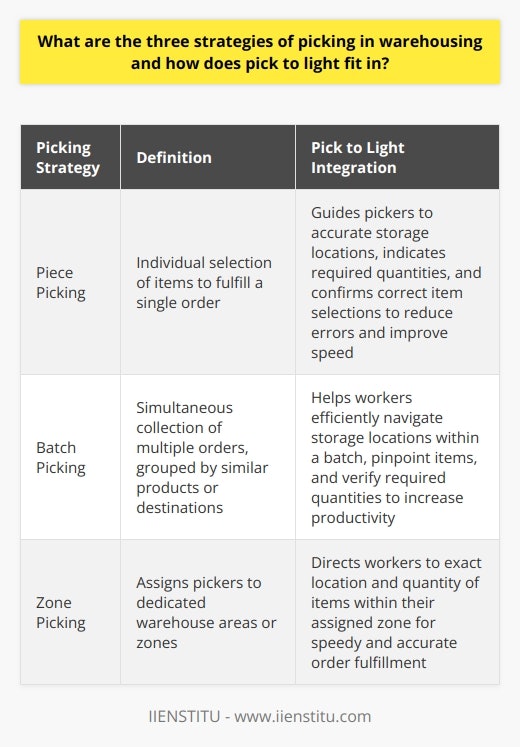 Picking Strategies in WarehousingEfficient order fulfillment is crucial for businesses to meet customer demands and maintain a competitive edge in warehousing. One important aspect of this process is picking, which involves retrieving products from storage locations to fulfill orders. There are three main strategies for picking in warehousing: piece picking, batch picking, and zone picking. Pick to light technology can be integrated into each of these strategies to enhance efficiency and accuracy.Piece picking, also known as discrete picking, involves selecting individual items from storage locations to fulfill a single order. This method is straightforward and easily scalable, but it may not be the most efficient in larger warehouse operations. Pick to light systems can be implemented in piece picking by guiding pickers to the accurate storage locations, indicating the required quantities, and confirming the correct item selections. This ultimately reduces errors and speeds up the process.Batch picking, on the other hand, involves the simultaneous collection of multiple orders, grouping them by similar products or destinations. This technique reduces travel time and increases productivity compared to piece picking. In this scenario, pick to light technology can be used to help workers efficiently navigate storage locations within a batch. Integrated displays and signals can pinpoint the items and verify the required quantities, further improving the efficiency of the picking process.Zone picking assigns pickers to dedicated warehouse areas or zones, with each picker responsible for collecting items within their respective zone. This prevents pickers from overlapping tasks or covering large distances, optimizing productivity and reducing congestion within the warehouse. By incorporating a pick to light system into zone picking, workers can be directed to the exact location and quantity of items within their assigned zone. This facilitates speedy and accurate order fulfillment.In conclusion, pick to light technology can significantly enhance the effectiveness of each primary picking strategy in warehousing. Whether implemented in piece, batch, or zone picking, pick to light systems can increase accuracy, efficiency, and productivity in the order fulfillment process. As a result, businesses are better equipped to serve customer needs and maintain a strong competitive foothold in the market.