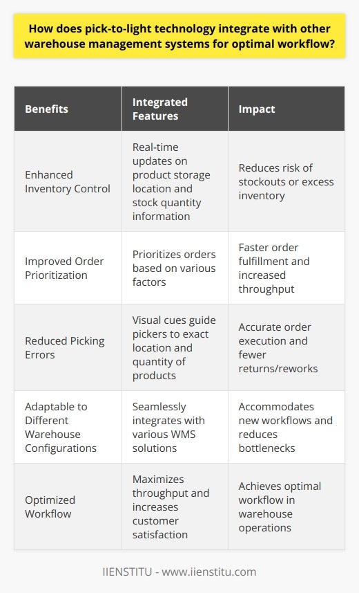 Pick-to-light technology is a valuable asset in optimizing workflow within a warehouse. When integrated with a warehouse management system (WMS), it offers several benefits that enhance inventory control, order prioritization, and error reduction. Additionally, pick-to-light systems are adaptable to different warehouse configurations, making them a flexible solution for various business needs.One primary area of improvement with pick-to-light integration is inventory control. Accurate inventory management is essential for efficient warehouse operations. By connecting the pick-to-light system with the WMS, real-time updates on product storage location and stock quantity information can be achieved. This allows for timely adjustment of inventory levels, reducing the risk of stockouts or excess inventory that can disrupt workflow.Another advantage of integrating pick-to-light technology with WMS is the enhancement of order prioritization. WMS solutions can prioritize orders based on various factors such as customer profiles or delivery schedules. When pick-to-light systems are connected to the WMS, they receive information on the order priorities and guide pickers accordingly. This synchronization ensures faster order fulfillment, increased throughput, and improved customer satisfaction.One crucial aspect of warehouse operations is the minimization of picking errors. Pick-to-light systems play a significant role in reducing errors by providing visual cues to guide pickers to the exact location and quantity of products they need to pick. This visual guidance minimizes human error, resulting in accurate order execution and fewer costly returns or reworks.Pick-to-light technology is also highly adaptable to different warehouse configurations. Whether it is a conventional warehouse or a fully automated facility, pick-to-light systems can seamlessly integrate with various WMS solutions. This adaptability allows for versatility in accommodating new workflows and adjusting to the changing needs of the business. Additionally, pick-to-light systems optimize picking paths, further improving efficiency and reducing potential bottlenecks.In summary, the integration of pick-to-light technology with warehouse management systems brings numerous benefits to warehouse operations. It enhances inventory control, prioritizes orders efficiently, reduces picking errors, and adapts to different warehouse configurations. By utilizing pick-to-light technology, warehouses can achieve optimal workflow, maximize throughput, and increase customer satisfaction.