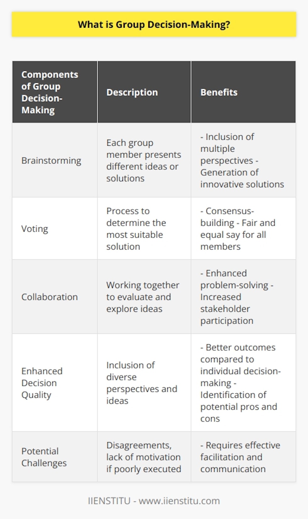 Group decision-making is the process of creating a collective decision within a group of individuals. It encompasses various aspects such as communication, cooperation, problem-solving, and consensus-building. The objective of group decision-making is to make decisions that benefit the entire group while ensuring that every member has an equal say in the process.Group decision-making can be applied in diverse contexts, ranging from business meetings to family gatherings. It is an essential tool for organizations to ensure that all individuals involved in the decision-making process have an equal voice and that their ideas are taken into consideration. By involving multiple perspectives, group decision-making fosters collaboration and problem-solving among team members, leading to better outcomes compared to decisions made by one person alone.Typically, group decision-making involves two primary components: brainstorming and voting. During the brainstorming stage, each group member presents different ideas or solutions, and the entire group engages in a discussion to evaluate and explore these ideas. This discussion may involve debating various points and considering the potential pros and cons associated with each proposal. Once all opinions have been heard, a voting process can determine which solution is deemed the most suitable for the group.When executed effectively, group decision-making can result in better decisions than those made by an individual alone. This is due to the inclusion of multiple perspectives and ideas before arriving at a final choice. Furthermore, group decision-making facilitates collaboration between team members, enabling the generation of innovative solutions that may not have been discovered otherwise. However, if done poorly, group decision-making can lead to disagreements among stakeholders or, worse, a lack of motivation to make progress.In conclusion, group decision-making is a powerful tool for organizations and teams as it embraces diverse perspectives when making decisions, leading to superior outcomes compared to relying solely on one individual's opinion. Moreover, it encourages collaboration among team members, fostering the development of innovative solutions that may be challenging to achieve when working alone. Ultimately, organizations that effectively utilize group decision-making strategies can experience enhanced productivity levels due to increased stakeholder participation in any project or task.