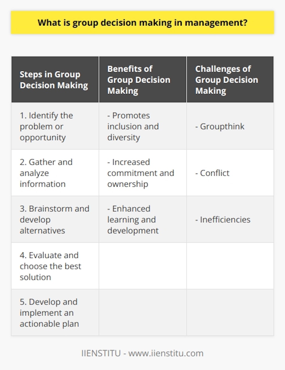 Group decision making in management is a valuable process that involves multiple individuals in solving problems and making decisions in an organization. This approach utilizes the collective expertise, perspectives, and resources present in a group, resulting in more informed and effective solutions.The first step in group decision making is to identify the problem or opportunity that requires a decision. It is crucial for all group members to have a shared understanding of the situation at hand. Once the problem is defined, the group gathers and analyzes relevant information, including data, facts, and expert opinions. This helps in developing a comprehensive understanding of the issue and potential solutions.Brainstorming and developing alternatives is the next step in the process. The group generates a wide range of possible solutions, fostering creativity and open discussion to arrive at a diverse set of options. Each alternative is evaluated in terms of its consequences, risks, and feasibility, and the most promising solution is collectively chosen.After choosing the best solution, the group develops an actionable plan for its implementation and monitors its progress. This step is important to ensure the success of the decision and make any necessary adjustments along the way.There are several benefits to group decision making in management. Firstly, it promotes inclusion and diversity by involving multiple individuals with different perspectives and expertise. This diversity leads to more innovative and effective solutions. Secondly, group members are more likely to support and take ownership of solutions they have actively been involved in developing. This increases commitment and accountability within the organization. Lastly, working collaboratively on decision making allows individuals to learn from one another, building relationships and acquiring new skills that can enhance their overall performance.While there are many benefits, group decision making can also present challenges. One common challenge is groupthink, where the desire for consensus overrides critical thinking and dissenting views are suppressed. Conflict can also arise due to differing opinions within the group. Inefficiencies may occur if the decision-making process is not well-defined or if there is a lack of effective communication.To address these challenges, organizations can promote open communication and encourage diverse viewpoints. They can establish clear decision-making processes and provide training and support to enhance collaborative skills. By overcoming these obstacles, organizations can fully utilize the potential of group decision making to drive growth, innovation, and success.In conclusion, group decision making in management is a collaborative process that involves multiple individuals in solving problems and making decisions. It offers numerous benefits, such as inclusion, increased commitment, and enhanced learning. However, challenges like groupthink, conflict, and inefficiencies need to be overcome through effective communication, diverse perspectives, and clear decision-making processes. By doing so, organizations can harness the power of group decision making for optimal outcomes.