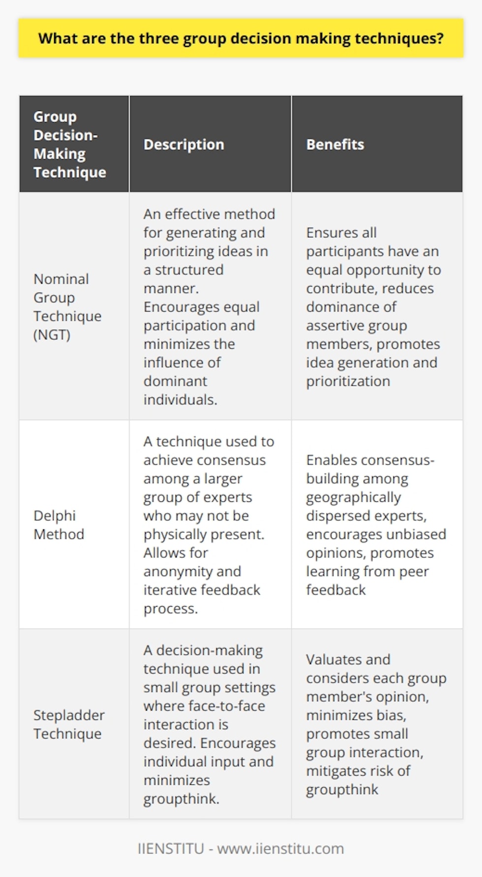 Group decision-making techniques are strategies used to facilitate the process of making decisions in a group setting. These techniques aim to ensure that all members of the group are given an equal opportunity to participate and that the final decision reflects the collective opinion of the group. While there are several group decision-making techniques, three commonly used ones are the Nominal Group Technique (NGT), the Delphi Method, and the Stepladder Technique.1. Nominal Group Technique (NGT):The Nominal Group Technique is an effective method for generating and prioritizing ideas in a structured manner. This technique ensures that all participants have an equal opportunity to contribute and reduces the dominance of more assertive group members. The process begins by having each participant independently write down their ideas related to the decision at hand. Afterward, the ideas are shared and discussed as a group. Finally, a voting process is conducted to prioritize the ideas, ensuring that the final decision is representative of the group's collective opinion. The NGT encourages equal participation and minimizes the influence of dominant individuals.2. Delphi Method:The Delphi Method is a technique used to achieve consensus among a larger group of experts who may not be physically present in the same location. This method is particularly beneficial when experts are geographically dispersed or when their identities need to remain anonymous. The Delphi Method involves an iterative process where anonymous questionnaires are sent to experts. These experts provide their responses, which are then collected, analyzed, and shared with the group. Experts have the opportunity to revise their views based on the opinions of their peers, and this process continues until a consensus is reached. The Delphi Method allows participants to provide unbiased opinions and learn from each other through an iterative feedback process.3. Stepladder Technique:The Stepladder Technique is a decision-making technique commonly used in small group settings where face-to-face interaction is desired. This technique encourages individual input and aims to minimize the risk of groupthink. The process begins by having two group members discuss the decision at hand and agree on their preferred option. Then, a third member joins the discussion, presents their opinion, and the group reaches a new consensus. This pattern continues as additional members join the discussion one by one until all members have participated and evaluated their options. The Stepladder Technique ensures that each member's opinion is valued and considered before being influenced by the larger group.In summary, the Nominal Group Technique, Delphi Method, and Stepladder Technique are three valuable group decision-making techniques. The NGT promotes equal participation and idea generation, the Delphi Method allows for consensus-building among a larger group, and the Stepladder Technique encourages individual input and minimizes bias. By utilizing these techniques, groups can enhance the decision-making process, incorporate diverse perspectives, and ultimately make more informed and satisfactory decisions.