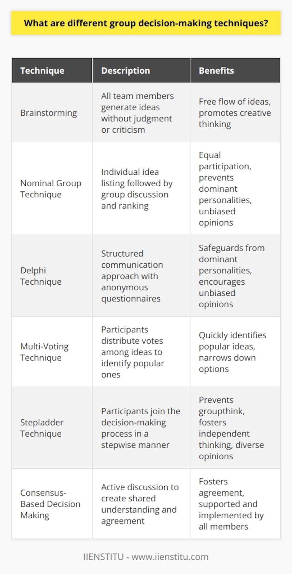 Group decision-making is an important aspect of teamwork and can lead to more effective and informed decisions. There are various techniques that can be used to facilitate group decision-making, each with its own benefits and drawbacks. In this article, we will explore some of these techniques in detail.One commonly used technique is brainstorming. In brainstorming sessions, all team members are encouraged to generate numerous ideas without judgment or criticism. This allows for a free flow of ideas and promotes creative thinking. A facilitator is often present to guide the conversation and ensure that everyone actively participates. The goal of brainstorming is to create an open and safe atmosphere where all ideas are considered.Another technique is the nominal group technique, which ensures equal participation within groups. In this method, participants individually list their ideas before discussing and clarifying them as a group. Subsequently, the ideas are ranked through a secret ballot, allowing the group to identify and prioritize the best ideas. This technique helps to prevent dominant personalities from influencing the decision-making process and encourages unbiased opinions.The Delphi technique is a structured communication approach that is useful when face-to-face meetings are not possible. Participants anonymously answer a series of questionnaires, and their responses are summarized and redistributed for further input. This process repeats until a consensus emerges. The Delphi technique safeguards participants from the influence of dominant personalities and encourages unbiased opinions.For identifying the most popular ideas from a large list, the multi-voting technique can be used. Also known as the dotmocracy method or sticker voting, each participant is given equal votes that they can distribute freely among the ideas. The ideas with the most votes are then prioritized and discussed further. This technique is effective for quickly identifying popular ideas and narrowing down options.To prevent groupthink and promote individual contribution, the stepladder technique can be employed. This technique introduces participants to the decision-making process in a stepwise manner. Initially, only two participants discuss the issue at hand before a third joins in, contributing their ideas without influence from the pre-existing conversation. This continues until all members have joined, fostering independent thinking and diverse opinions.Finally, consensus-based decision making aims to foster agreement among team members rather than relying on majority votes. In this method, individual opinions, concerns, and suggestions are actively discussed, with the goal of creating a shared understanding of the problem and generating collective solutions. This approach can be time-consuming but produces decisions that are more likely to be supported and implemented by all members.In conclusion, there are various group decision-making techniques available to facilitate collaboration, creativity, and diverse perspectives. By selecting an appropriate method based on the context and group dynamics, teams can make more effective and informed decisions.
