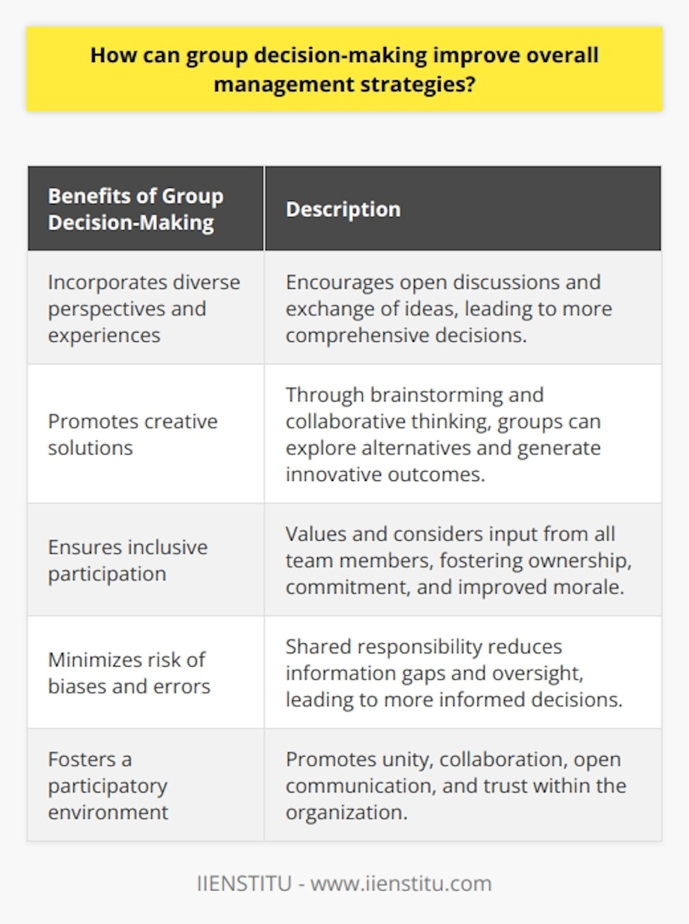How can group decision-making improve overall management strategies? Group decision-making can enhance overall management strategies in several ways. One crucial advantage is how it incorporates diverse perspectives and experiences. When individuals come together in a group setting, they bring their unique insights to the table. This diversity encourages open discussions and an exchange of ideas, ultimately resulting in more comprehensive decisions. By considering multiple perspectives, group decision-making can foresee potential problems and identify innovative solutions.Another advantage of group decision-making is its ability to promote creative solutions. Through brainstorming and collaborative thinking, groups can explore a variety of alternatives in a dynamic manner. This process often leads to the generation of innovative outcomes, allowing organizations to stay ahead of their competitors. By developing unique management strategies, companies can redefine industry standards and maintain their competitive edge.Furthermore, group decision-making ensures inclusive participation. It involves valuing and considering each team member's input, fostering a sense of ownership and commitment. When employees feel included in the decision-making process, they are more motivated and invested in implementing the management strategies successfully. Inclusive decision-making empowers employees and leads to stronger buy-in and improved morale within the organization.Group decision-making also minimizes the risk of biases and errors. By considering multiple perspectives, the shared responsibility in decision-making reduces the possibility of information gaps and oversight. This approach promotes better risk management and helps the organization make more informed decisions. Additionally, the diverse backgrounds and expertise of group members allow for the evaluation of situations from different angles, reducing potential blind spots and improving the overall quality of decisions.Lastly, group decision-making fosters a participatory environment that strengthens the organizational culture. By involving employees in important decisions, management promotes a sense of unity and collaboration throughout the organization. This participatory approach encourages open communication and trust among employees and management. A participatory environment leads to a more resilient and high-performing workforce.In conclusion, group decision-making provides several benefits to improve overall management strategies. By incorporating diverse perspectives, promoting creative solutions, ensuring inclusive participation, minimizing risks and biases, and fostering a collaborative environment, organizations can enhance their ability to innovate, adapt, and succeed in today's competitive business landscape.