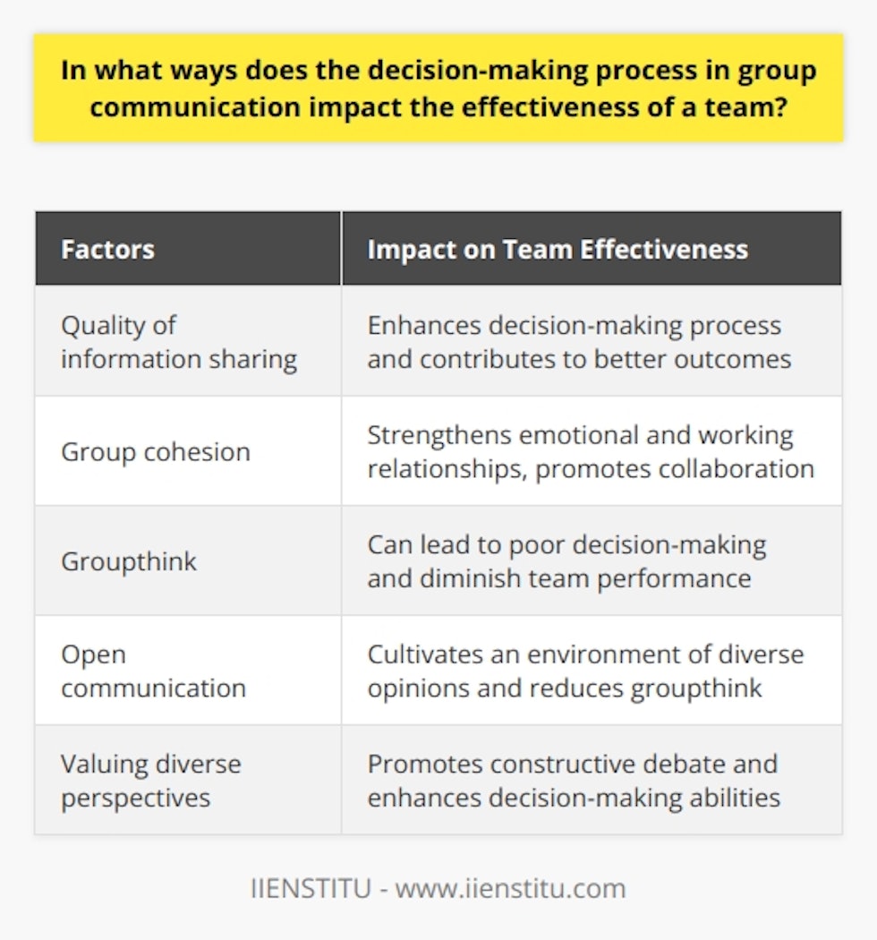 The decision-making process in group communication plays a significant role in determining the effectiveness of a team. One of the key factors that impact the effectiveness is the quality of information sharing. When team members openly share their knowledge, opinions, and ideas, decisions are more informed and beneficial. This diverse range of perspectives enhances the decision-making process and contributes to better outcomes. Additionally, sharing accurate and relevant information supports personal growth and development among team members.Another factor that affects team effectiveness is group cohesion. When team members share a sense of unity and purpose, they are more likely to work collaboratively towards a common goal. Effective decision-making through group communication strengthens emotional and working relationships among team members. This fosters a supportive environment where individuals feel accountable and motivated to contribute to the team's success.However, there is a risk associated with group decision-making, known as groupthink. This occurs when team members prioritize conformity and harmony over critical examination of ideas. Groupthink can lead to poor decision-making and ultimately diminish team performance. To avoid this, teams must cultivate an environment of open communication, where diverse opinions are valued, and thoughtful disagreements are encouraged. This encourages constructive debate and reduces the likelihood of groupthink, ultimately enhancing team effectiveness.In conclusion, the decision-making process in group communication has a significant impact on the effectiveness of a team. The quality of information sharing, group cohesion, and the avoidance of groupthink all contribute to a team's overall performance. By promoting open communication, valuing diverse perspectives and encouraging thoughtful disagreement, teams can enhance their decision-making abilities and ultimately achieve success.