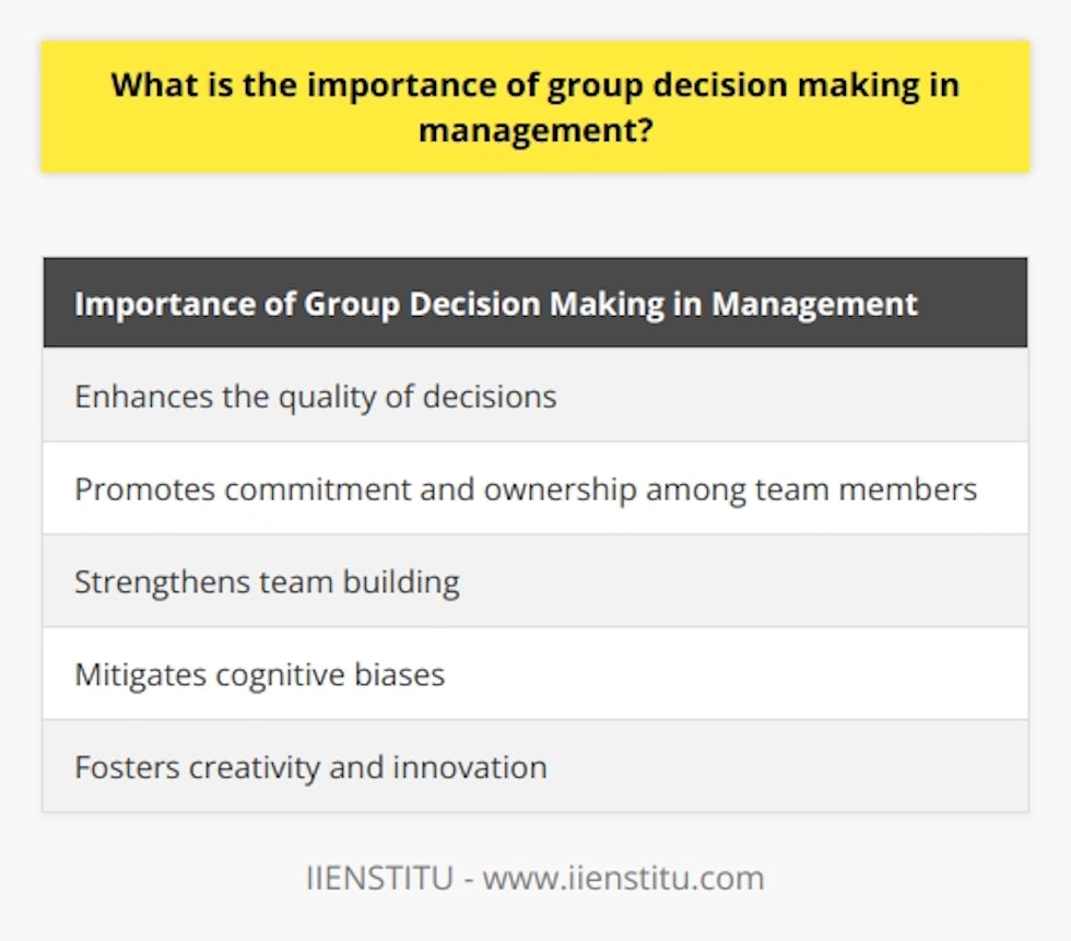 Group decision making in management holds significant importance in contemporary management practices. It has become a pivotal tool for organizations to achieve their goals and objectives. One of the key reasons for the increased significance of group decision making is the recognition of diverse perspectives it brings forth. By involving multiple team members in the decision-making process, organizations are able to gain a comprehensive understanding of the issue at hand.The collaborative nature of group decision making allows for the pooling of knowledge and experience from individuals with varying backgrounds and expertise. This exposure to unconventional approaches and ideas fosters creativity and innovation within the organization. With the combination of different viewpoints, the decision-making process becomes more informed and robust, reducing the likelihood of overlooking essential factors that may impact the organization's success.Moreover, group decision making promotes commitment and ownership among the employees. When individuals are actively involved in decision making, they feel a sense of responsibility towards the choices made. This sense of ownership enhances motivation, job satisfaction, and ultimately leads to improved productivity and performance within the organization. Additionally, when decisions are made collaboratively, team members are more likely to accept and support the final outcome, facilitating the smooth implementation of strategies.Furthermore, group decision making is instrumental in strengthening team building within the organization. Through the process of decision making, team members are encouraged to communicate and interact with each other. This fosters trust, mutual understanding, and team spirit among the employees. The positive work environment created as a result of these interactions contributes to the seamless integration of diverse skills and expertise, ultimately leading to improved project delivery and overall organizational efficiency.One of the challenges in effective decision making is the presence of cognitive biases. These biases can impair the quality of decisions made by individual managers. However, group decision making acts as a mitigating factor by providing a platform for multiple perspectives to be challenged and objectively evaluated. The collective wisdom that emerges from these discussions often outweighs individual opinions, creating a balanced approach to decision making and minimizing the influence of potential cognitive biases.In conclusion, group decision making holds immense importance in management. It enhances the quality of decisions, promotes commitment and ownership among team members, strengthens team building, and mitigates cognitive biases. It is essential for organizations to recognize and encourage group decision making to achieve optimal outcomes and sustain growth in the competitive business landscape.