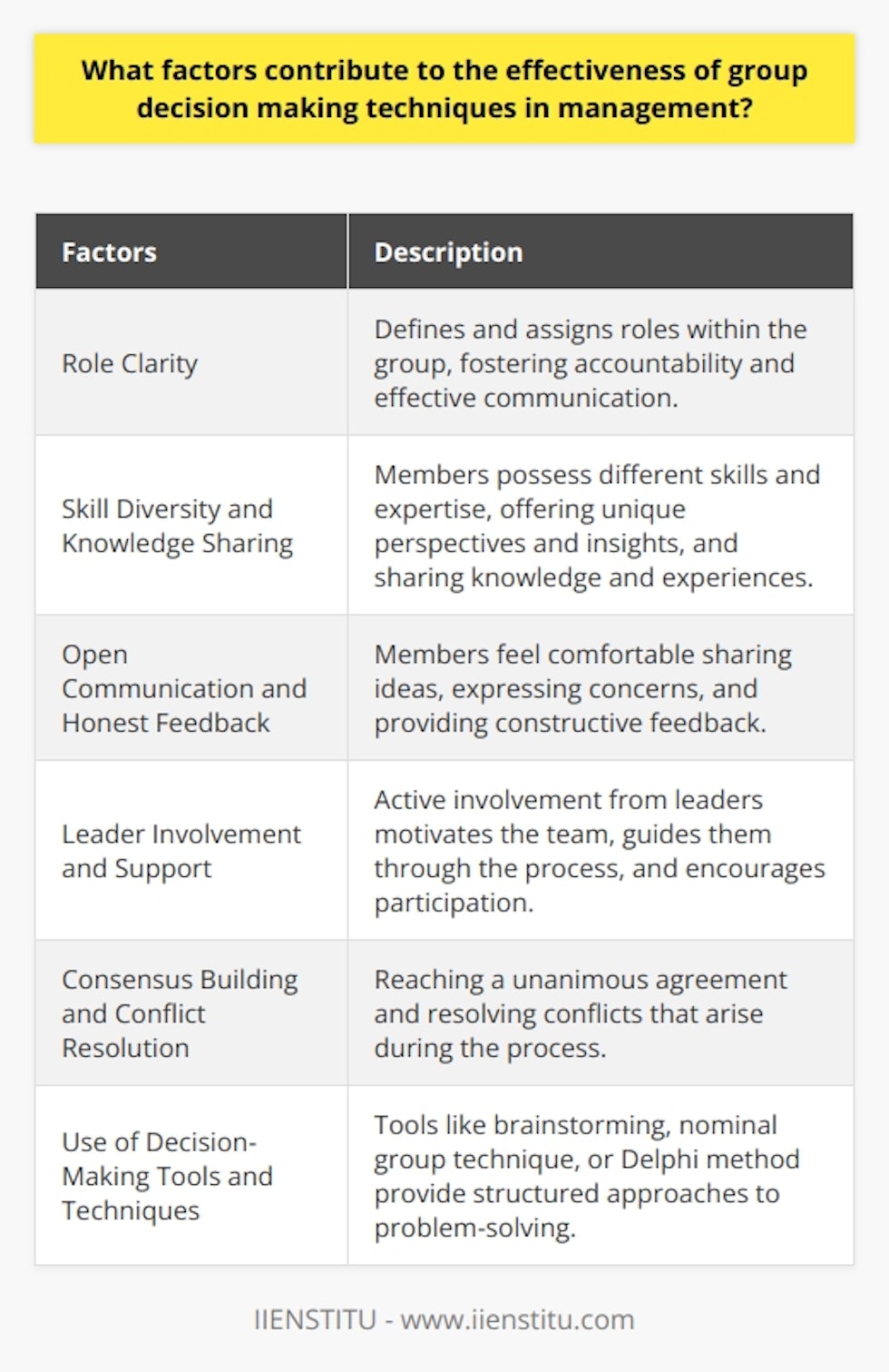 Factors contributing to the effectiveness of group decision-making techniques in management include role clarity, skill diversity and knowledge sharing, open communication and honest feedback, leader involvement and support, consensus building and conflict resolution, and the use of decision-making tools and techniques.Role clarity is important in group decision-making as it defines and assigns roles within the group. This fosters accountability, effective communication, and reduces conflicts, leading to enhanced decision-making performance.Skill diversity and knowledge sharing among group members contribute to effective group decision-making. When members possess different skills and expertise, they can offer unique perspectives and insights during the problem-solving process. Furthermore, sharing knowledge and experiences among group members enables them to make more informed decisions.Open communication and honest feedback play a crucial role in group decision-making. Members should feel comfortable sharing their ideas, expressing concerns, and providing constructive feedback. Promoting active listening and empathy within the group facilitates better understanding and collaboration, leading to improved decision-making outcomes.Leader involvement and support significantly enhance the effectiveness of group decision-making. Active involvement from leaders motivates the team, guides them through the decision-making process, and offers the final decision when necessary. Effective leaders also encourage participation from all members, manage conflicts, and set a collaborative tone.Consensus building and conflict resolution are essential in group decision-making. Reaching a unanimous agreement ensures that every member's voice is heard and considered. Resolving conflicts that arise during the decision-making process helps maintain group cohesion and fosters collaboration.Using decision-making tools and techniques enhances the effectiveness of group decision-making. Tools such as brainstorming, nominal group technique, or Delphi method provide systematic and structured approaches to problem-solving. These tools help groups identify problems, analyze options, and reach decisions more efficiently.In conclusion, role clarity, skill diversity, open communication, leader involvement, consensus building, and the use of decision-making tools and techniques are essential factors contributing to the effectiveness of group decision-making techniques in management. These factors enable groups to make informed and collaborative decisions, ultimately leading to better outcomes.