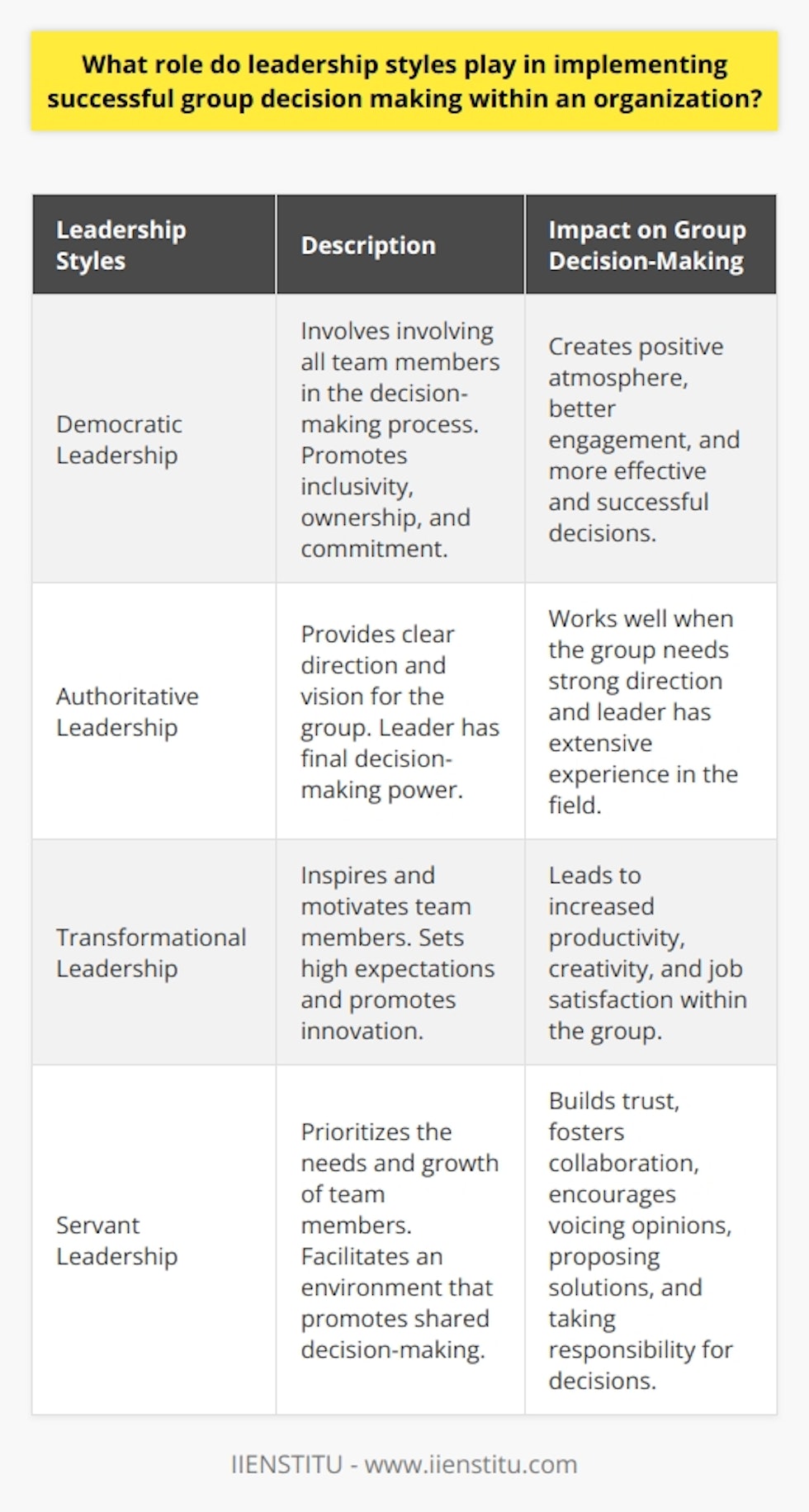 Leadership styles play a crucial role in implementing successful group decision-making within an organization. The right leadership style can ensure collaborative and efficient decision-making processes within teams. Four common leadership styles that impact group decision-making include democratic leadership, authoritative leadership, transformational leadership, and servant leadership.Democratic leadership involves involving all team members in the decision-making process. This style encourages input from all group members, fostering a sense of ownership and commitment. By promoting an inclusive approach, democratic leaders create a positive atmosphere and better engagement, leading to more effective and successful decisions.Authoritative leadership, on the other hand, focuses on providing clear direction and vision for the group. While input from team members may be taken into consideration, the final decision-making power rests with the leader. This style works well when the group needs a strong sense of direction, and the leader has extensive experience in the field to make informed decisions.Transformational leadership inspires and motivates team members by setting high expectations and promoting innovation. These leaders empower employees by providing the necessary support and resources for successful decision-making. This style often leads to increased productivity, creativity, and job satisfaction within the group.Servant leadership prioritizes the needs and growth of team members. This style facilitates an environment that promotes shared decision-making. By building trust and fostering collaboration, servant leaders create a supportive atmosphere in which group members are more likely to voice opinions, propose solutions, and take responsibility for the decisions made.Choosing the right leadership style depends on factors such as organizational culture, team dynamics, and the complexity of the problem being addressed. Effective leaders must possess the ability to adapt their leadership style based on the context to implement successful group decision-making. By being flexible, conscious of team needs, and fostering an inclusive environment, leaders can greatly enhance decision-making processes, contributing to the overall success of the organization.