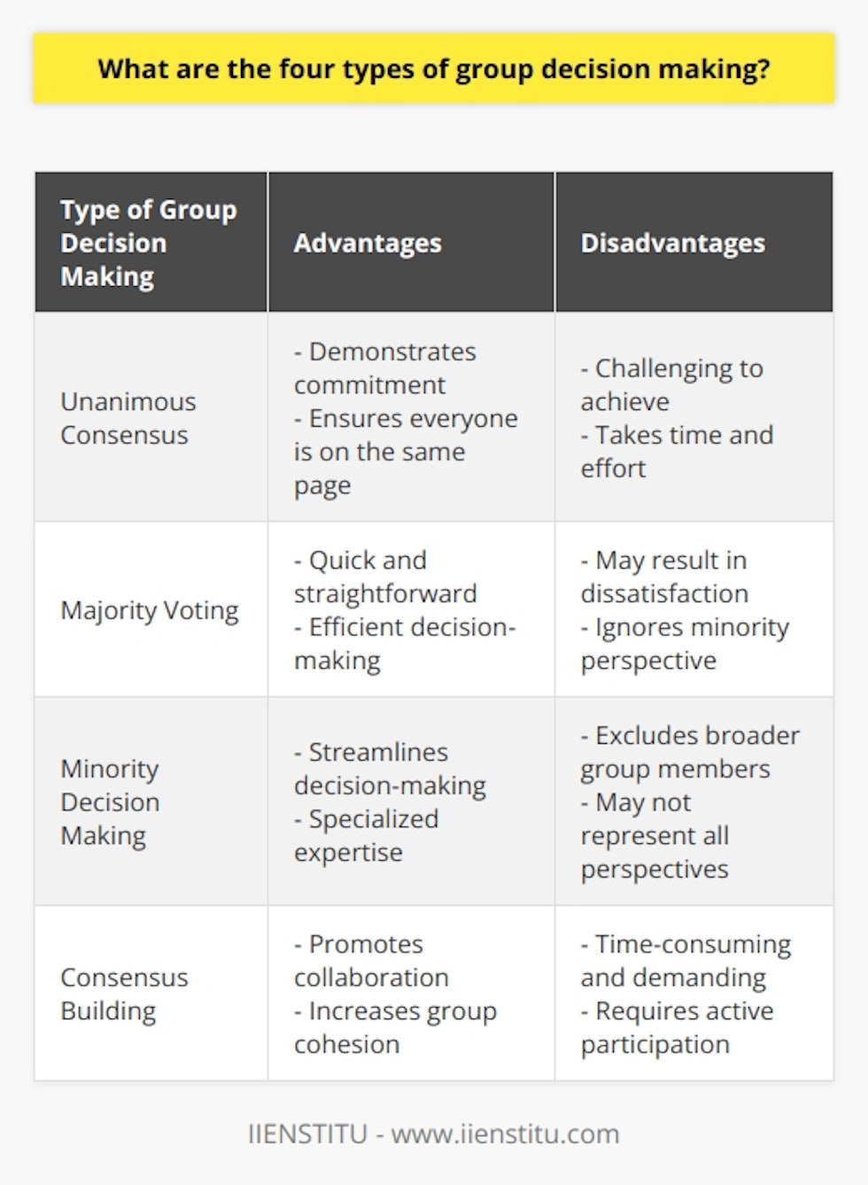Group decision making plays a crucial role in organizations and various other settings. It involves multiple individuals coming together to make a collective decision that affects the group as a whole. There are four main types of group decision making: unanimous consensus, majority voting, minority decision making, and consensus building.Unanimous consensus is the ideal type of group decision making, where all participants reach a complete agreement on the proposed decision. It demonstrates a high level of commitment from all group members and ensures that everyone is on the same page. However, achieving unanimous consensus can be challenging, especially in large groups with diverse perspectives and interests. It may take a considerable amount of time and effort to reach a unanimous decision.Majority voting is a commonly used approach in formal decision-making processes. Each participant casts their vote for one of the proposed options, and the option with the majority of votes is considered the group's decision. This method is relatively quick and straightforward, but it may result in dissatisfaction among those who did not support the chosen option. It is important to note that this approach may not take into account the minority's perspective, potentially leading to a lack of acceptance and unity within the group.Minority decision making occurs when a small subgroup within a larger group makes decisions on behalf of the entire group. This approach is often seen in specialized committees or designated teams with specific expertise or authority in a particular topic. The larger group delegates decision-making authority to these minority groups to streamline the process. However, this approach can exclude or marginalize the voices and opinions of the broader group members. It is essential to ensure that the minority group adequately represents the interests and perspectives of the entire group.Consensus building involves open dialogue, active listening, and collaboration among group members to reach a decision that is acceptable to all. This method promotes a sense of shared ownership and responsibility, leading to increased group cohesion and harmony. Consensus building may be time-consuming and demanding, as it requires active participation and a willingness to consider different viewpoints. However, the decisions reached through consensus building tend to be more informed and have broader support from all group members.In conclusion, each of the four types of group decision making has its advantages and disadvantages. Unanimous consensus reflects complete agreement and commitment, majority voting is relatively fast and straightforward, minority decision making can streamline the process but may exclude certain voices, and consensus building promotes collaboration and greater group cohesion. Choosing the most appropriate approach depends on the specific context and objectives of the group. Effective group decision making is essential for achieving the group's goals efficiently and maintaining unity within the group.